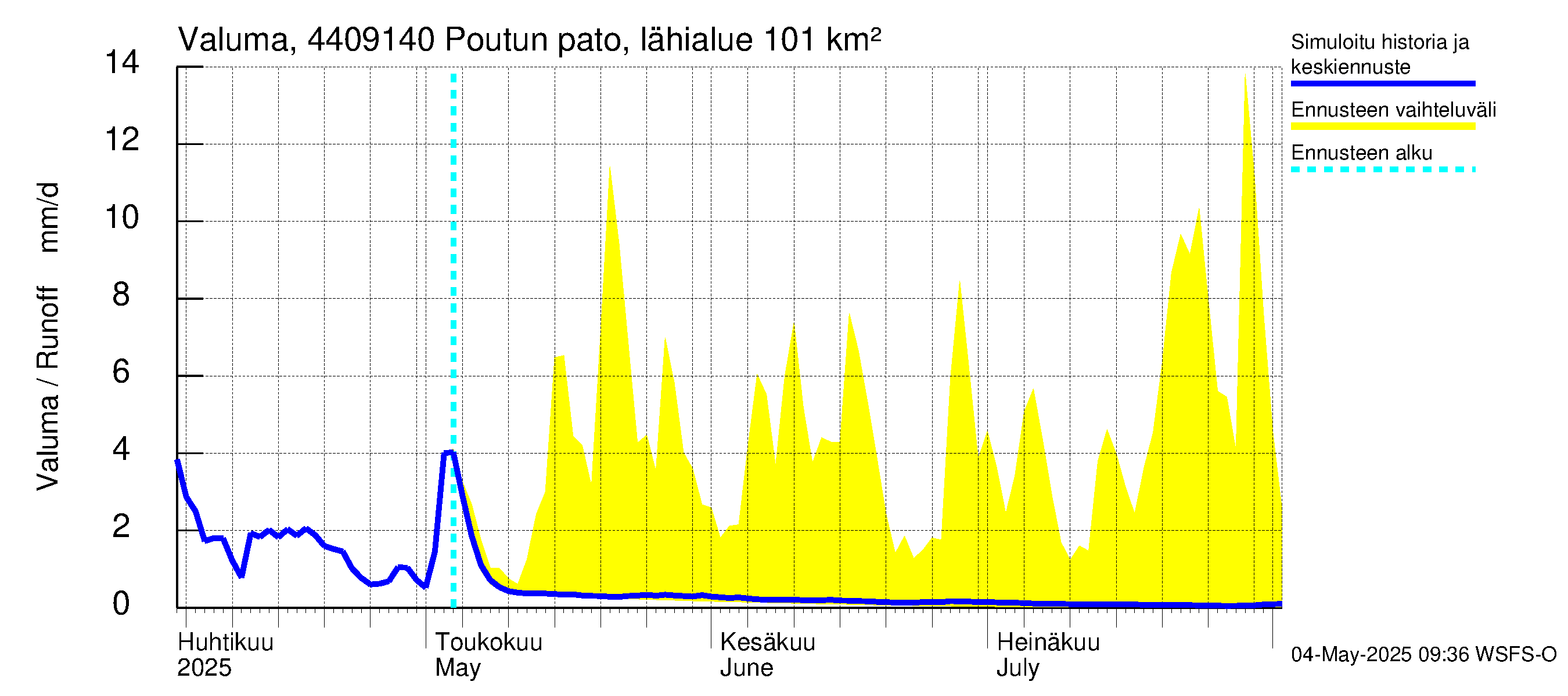 Lapuanjoen vesistöalue - Poutun pato: Valuma