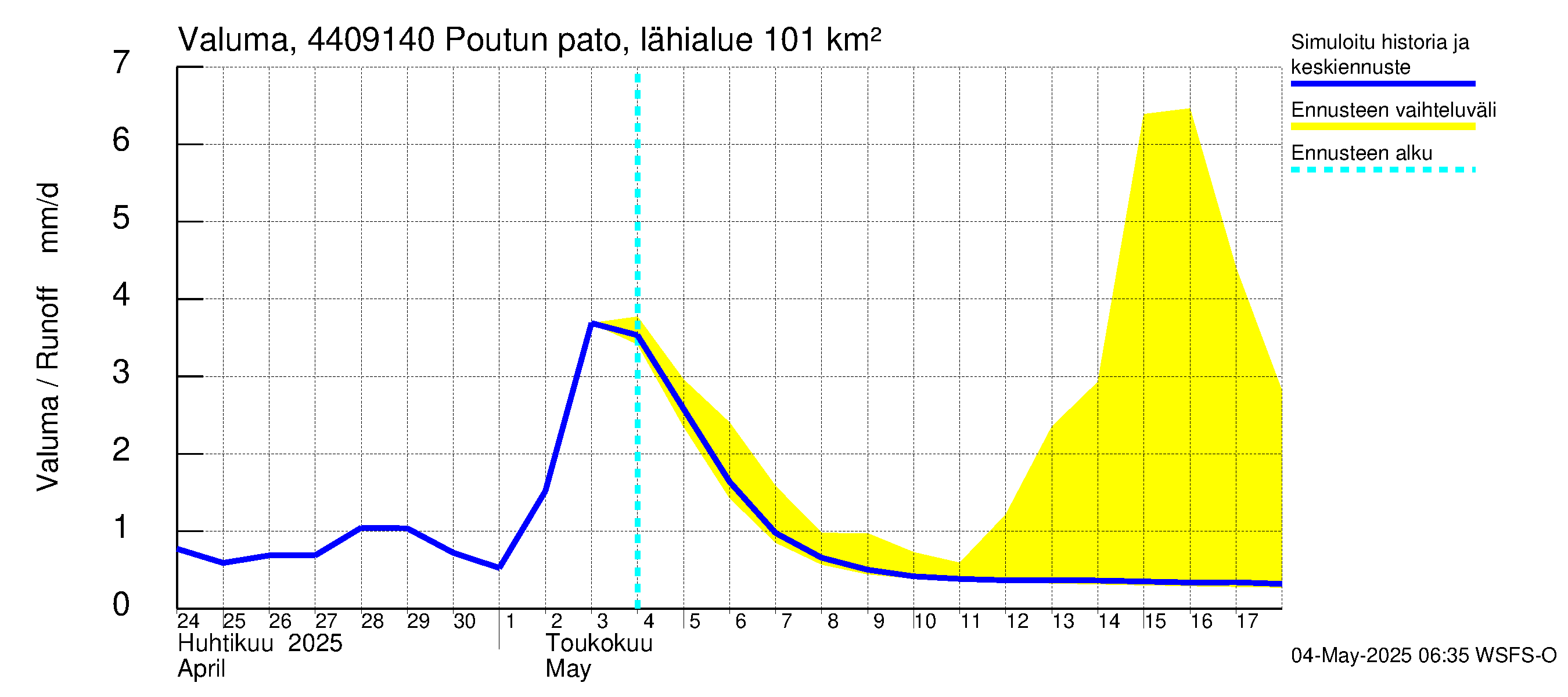 Lapuanjoen vesistöalue - Poutun pato: Valuma