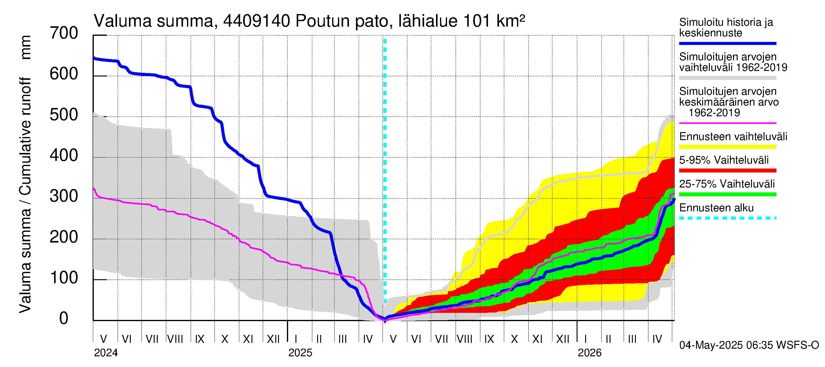 Lapuanjoen vesistöalue - Poutun pato: Valuma - summa