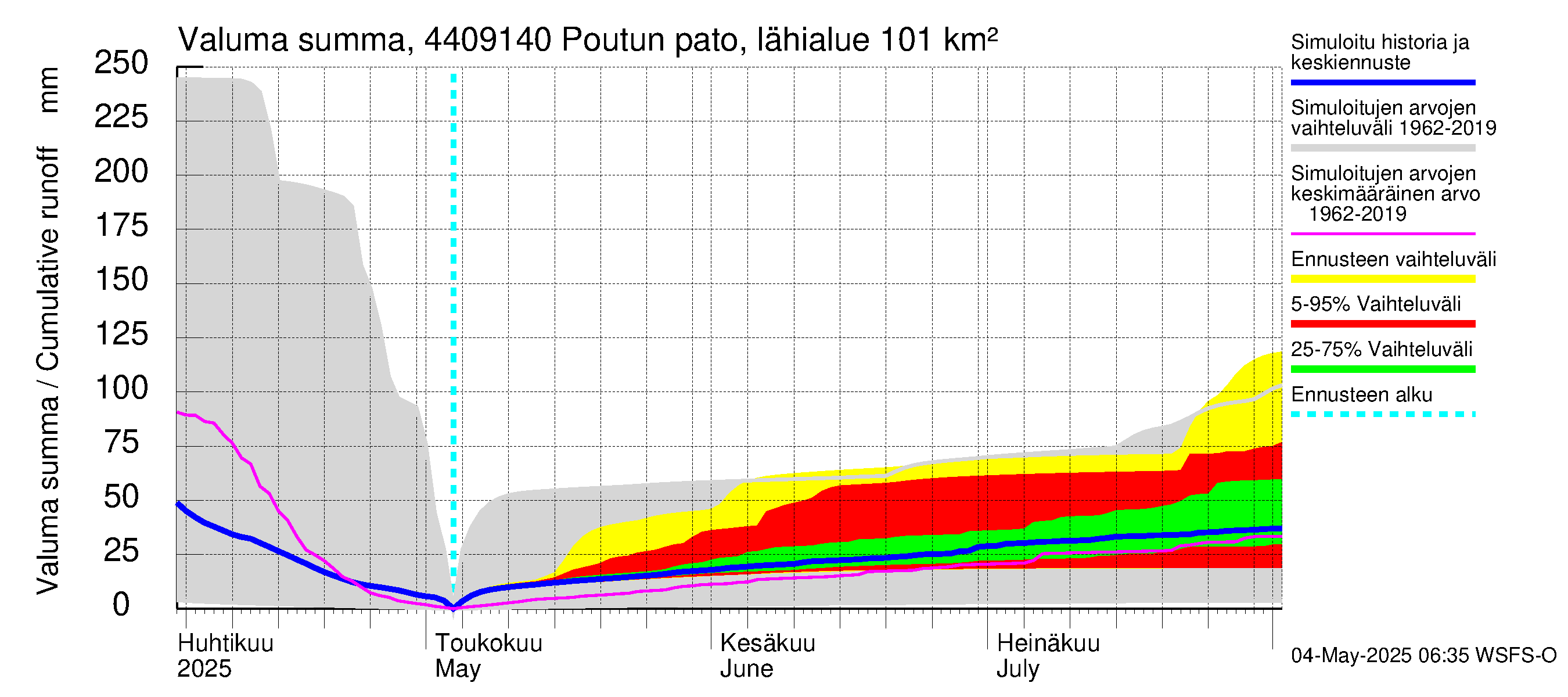 Lapuanjoen vesistöalue - Poutun pato: Valuma - summa