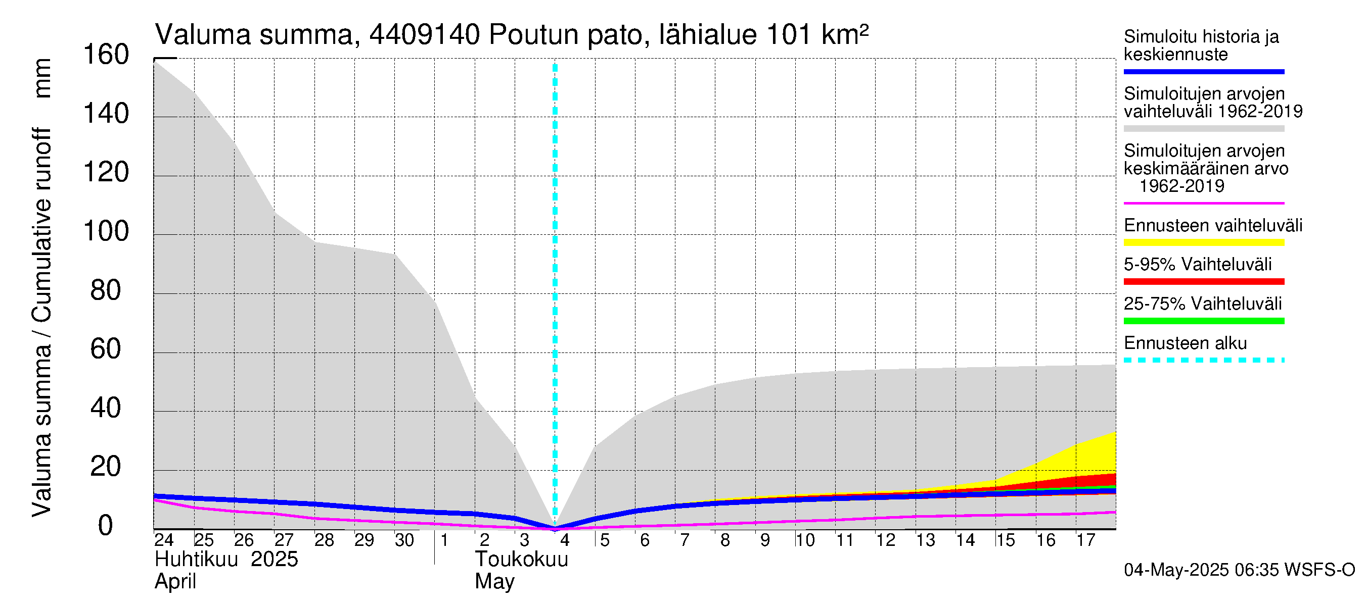 Lapuanjoen vesistöalue - Poutun pato: Valuma - summa