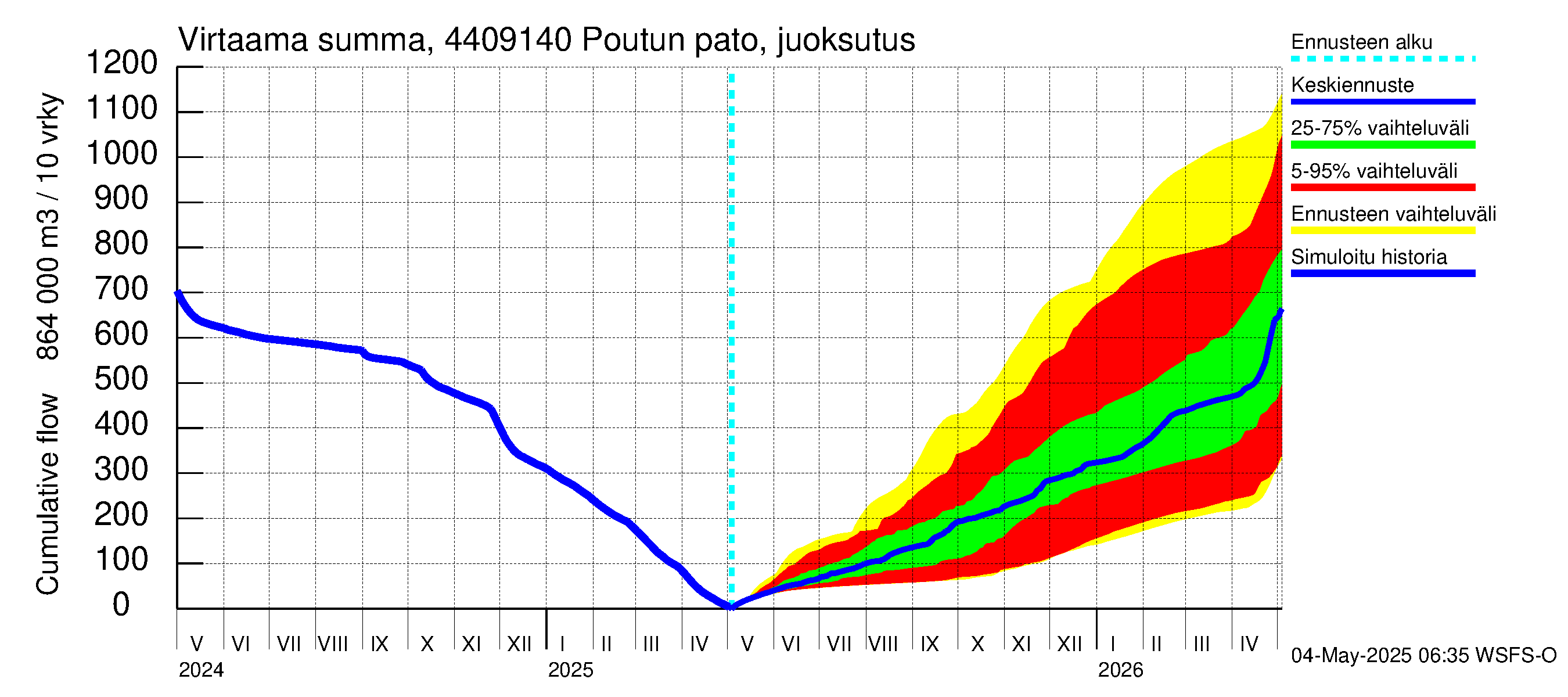 Lapuanjoen vesistöalue - Poutun pato: Virtaama / juoksutus - summa