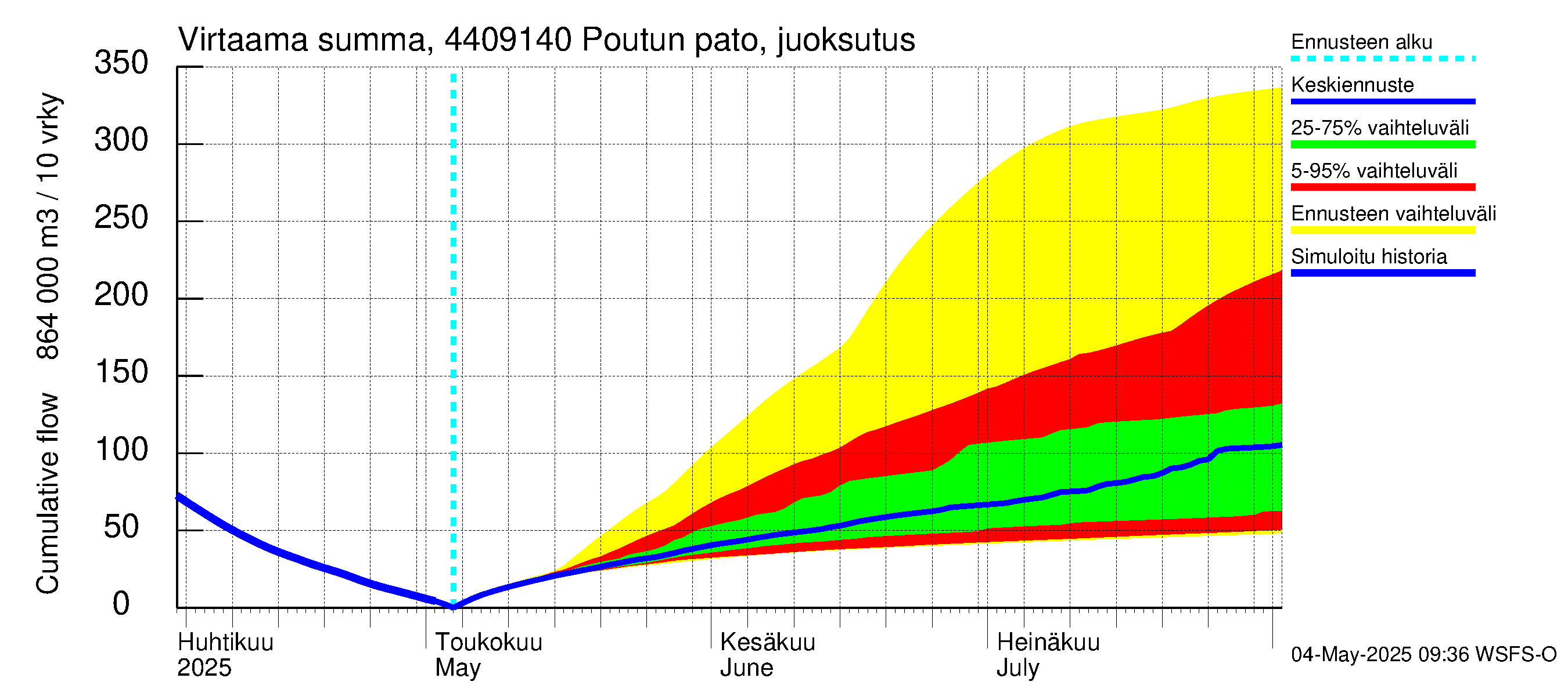 Lapuanjoen vesistöalue - Poutun pato: Virtaama / juoksutus - summa