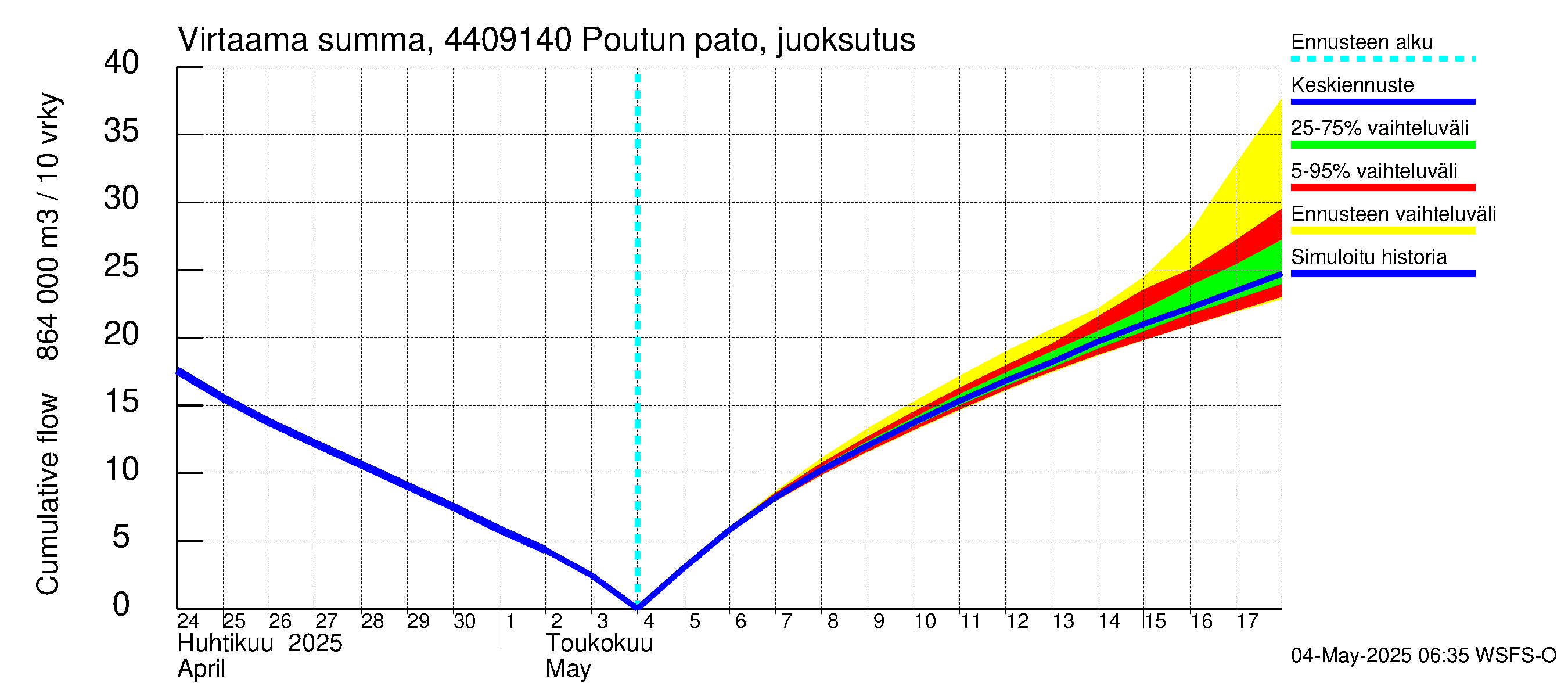 Lapuanjoen vesistöalue - Poutun pato: Virtaama / juoksutus - summa