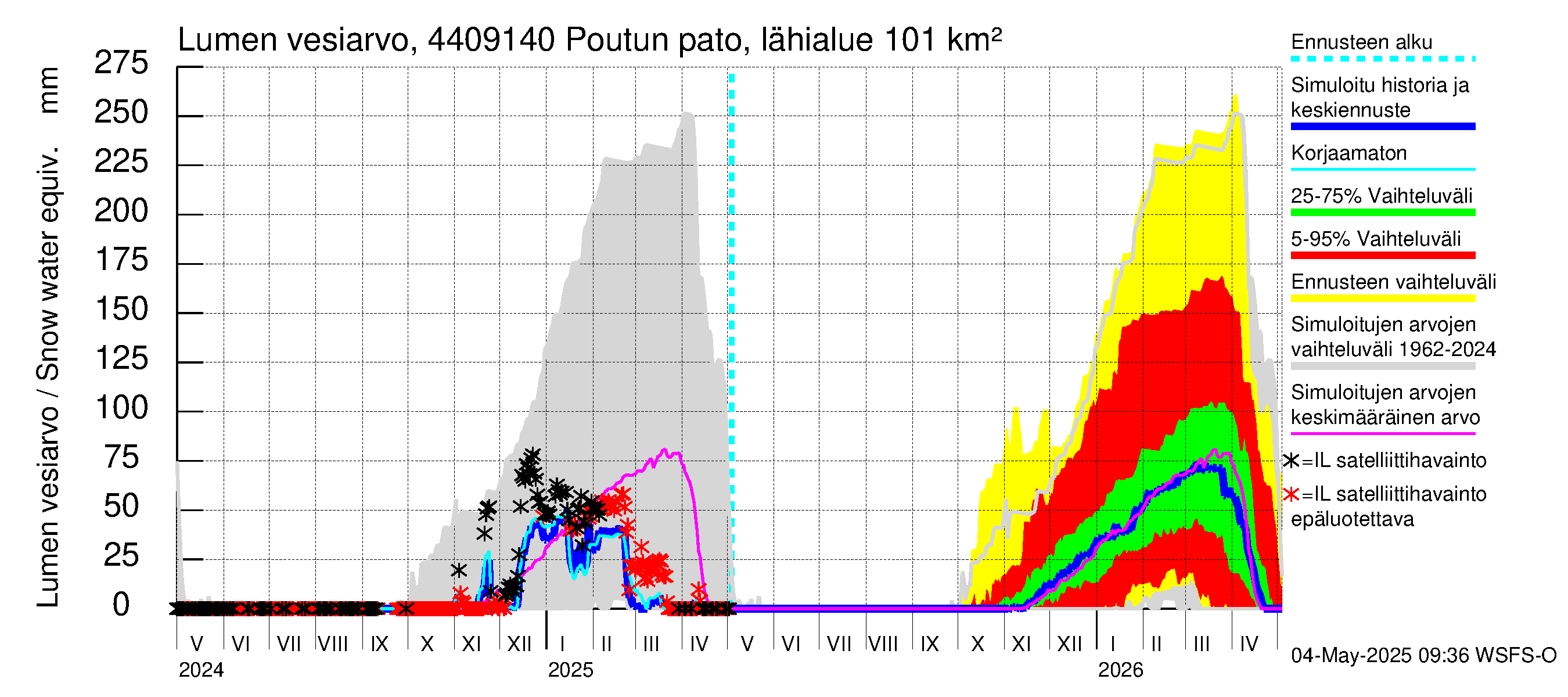 Lapuanjoen vesistöalue - Poutun pato: Lumen vesiarvo