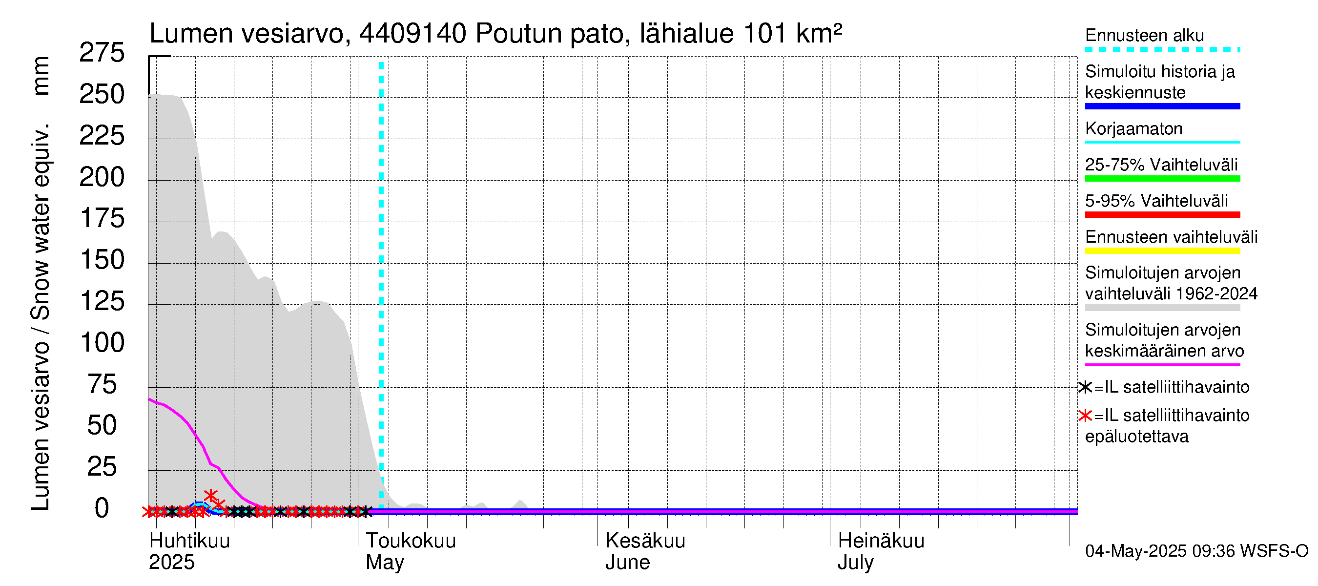 Lapuanjoen vesistöalue - Poutun pato: Lumen vesiarvo