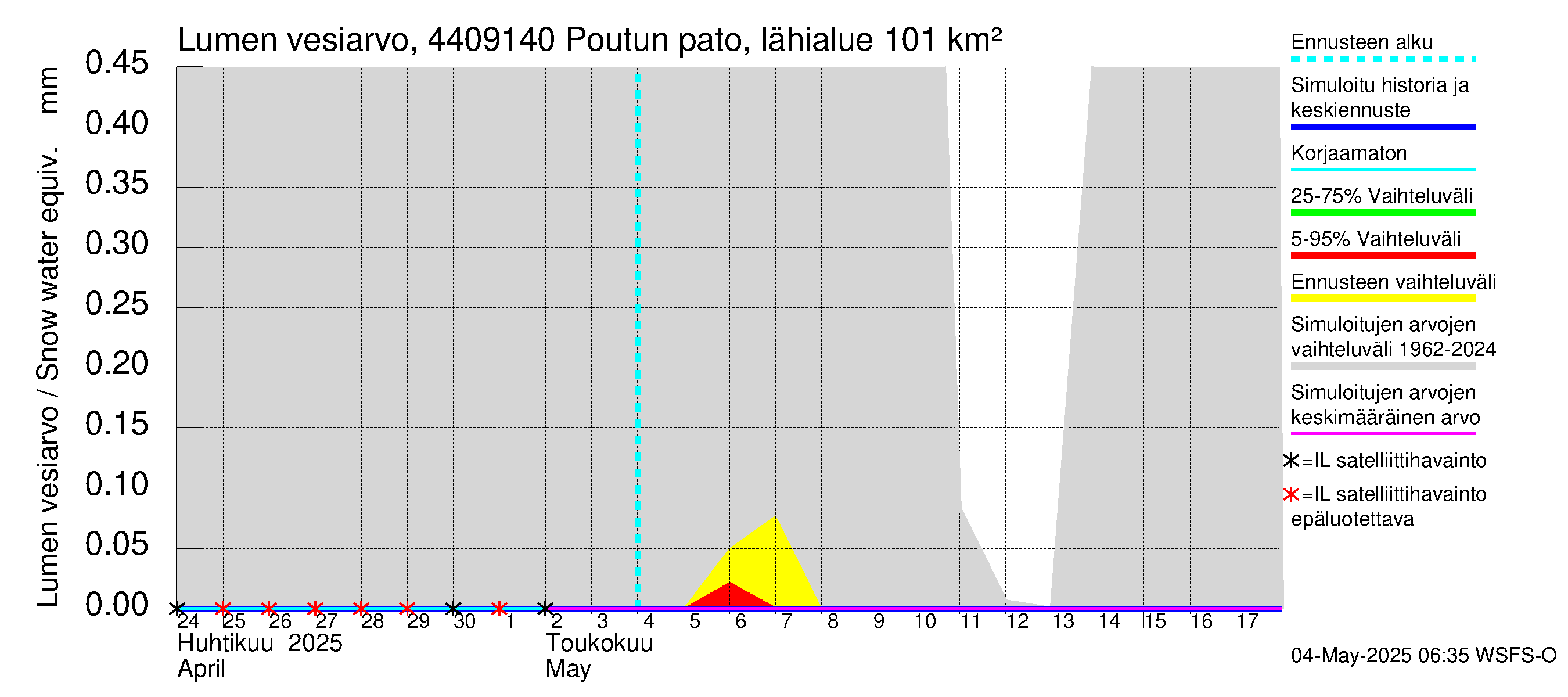Lapuanjoen vesistöalue - Poutun pato: Lumen vesiarvo