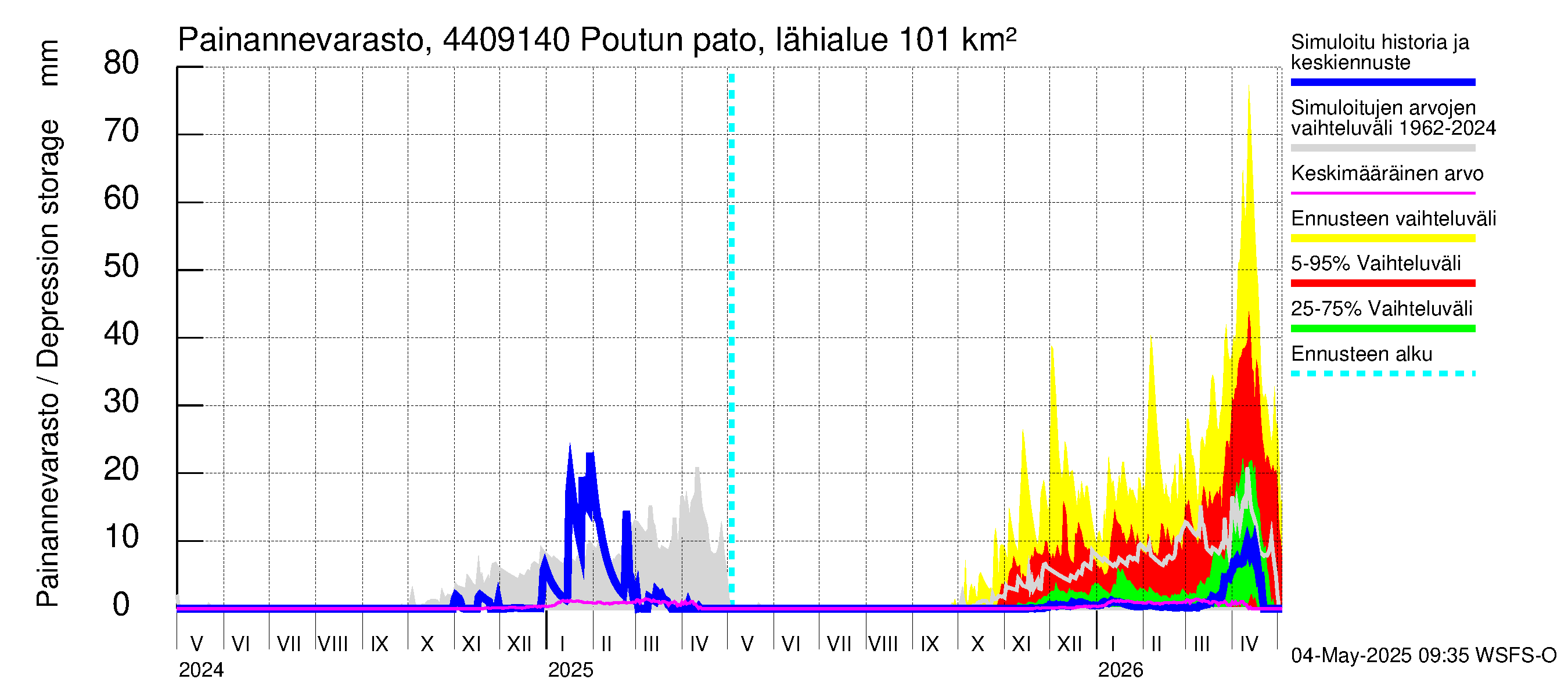 Lapuanjoen vesistöalue - Poutun pato: Painannevarasto