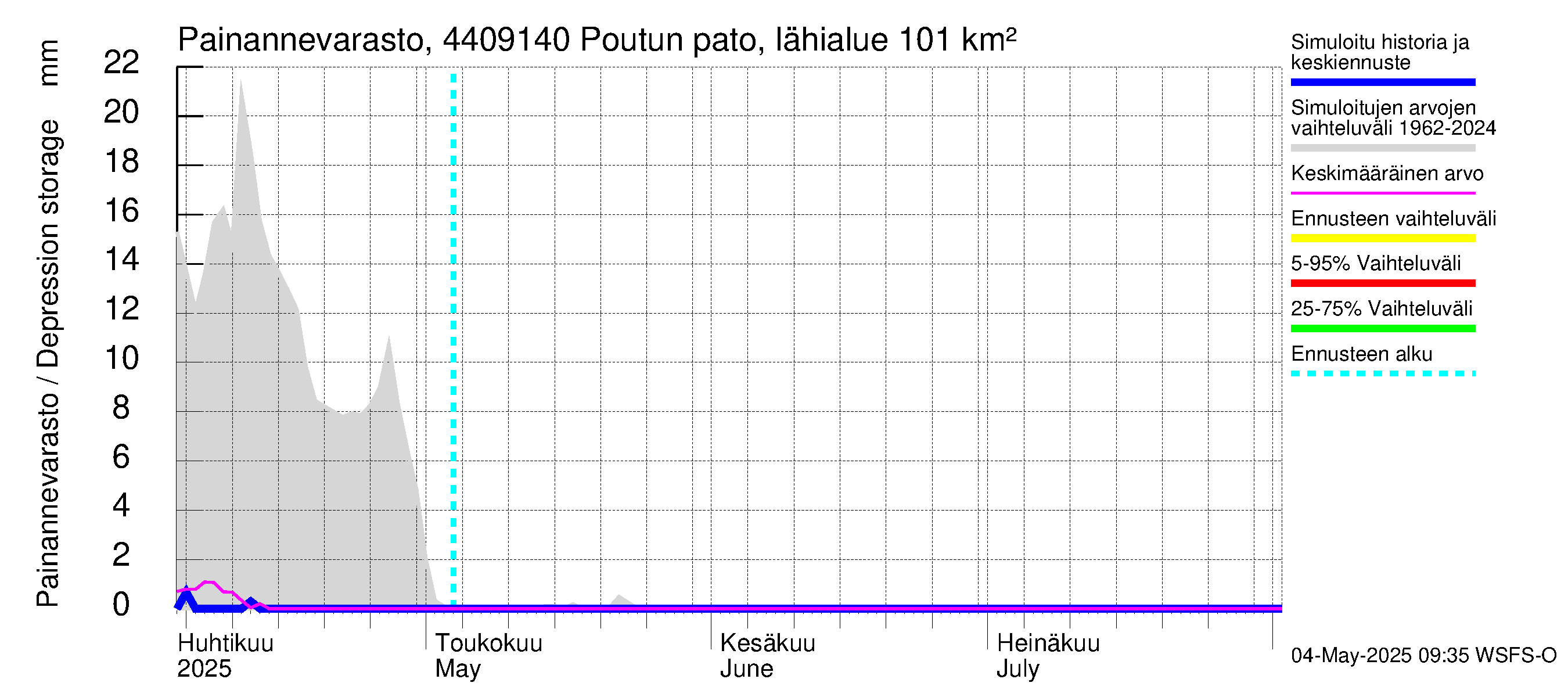 Lapuanjoen vesistöalue - Poutun pato: Painannevarasto