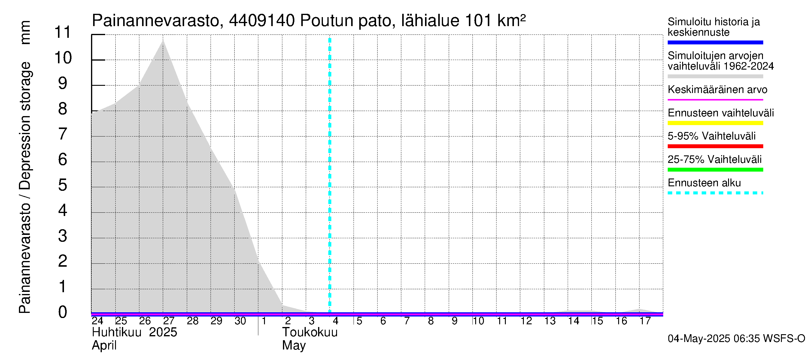 Lapuanjoen vesistöalue - Poutun pato: Painannevarasto