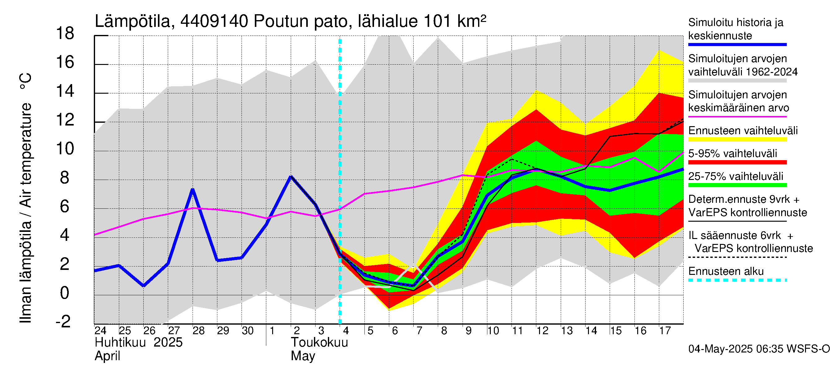 Lapuanjoen vesistöalue - Poutun pato: Ilman lämpötila