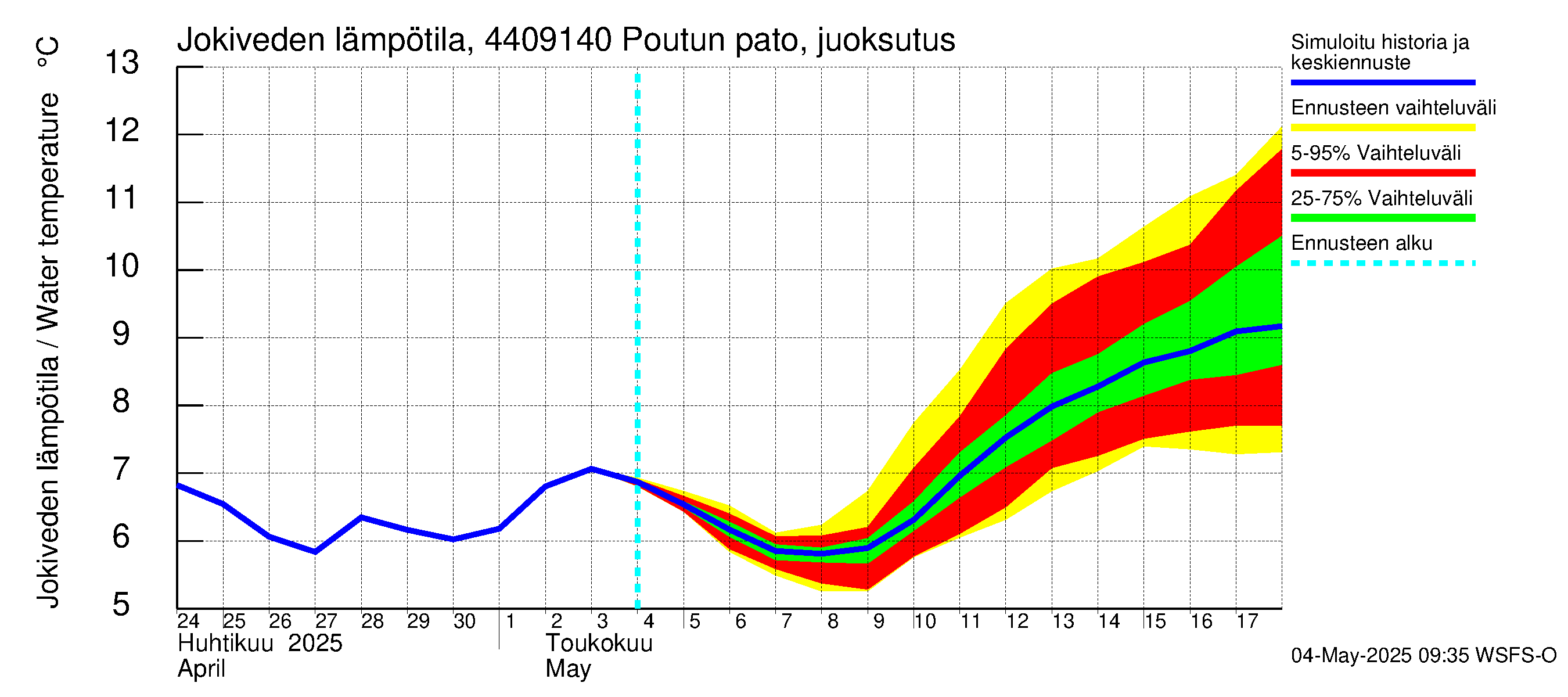 Lapuanjoen vesistöalue - Poutun pato: Jokiveden lämpötila