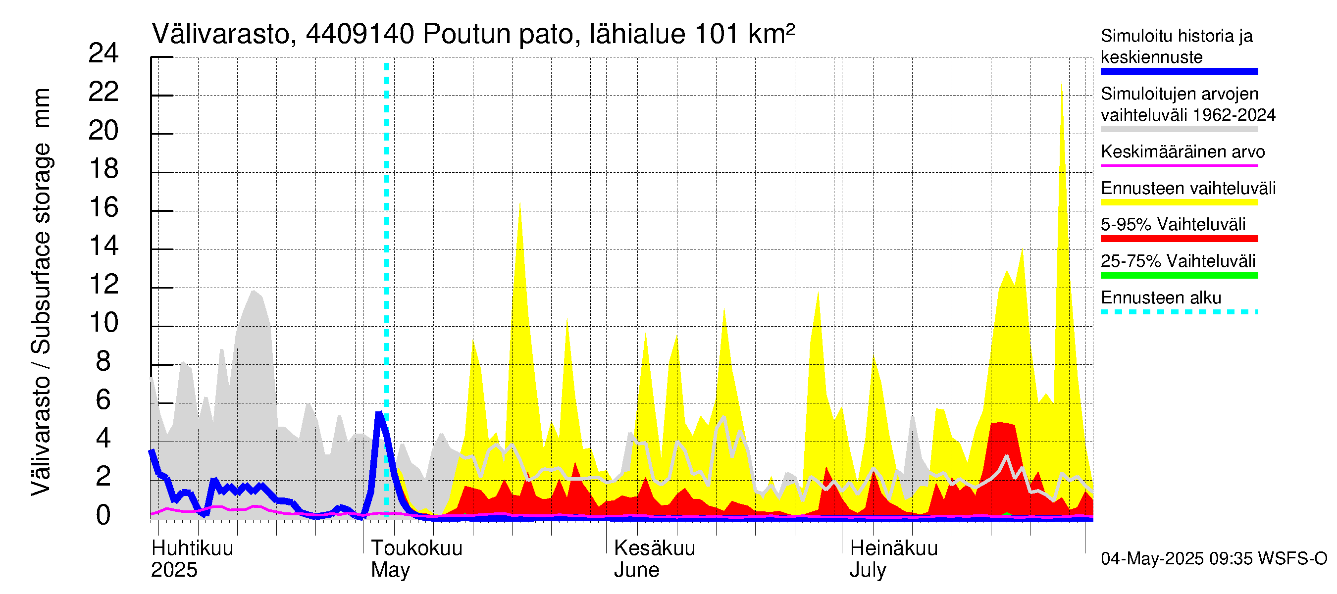 Lapuanjoen vesistöalue - Poutun pato: Välivarasto