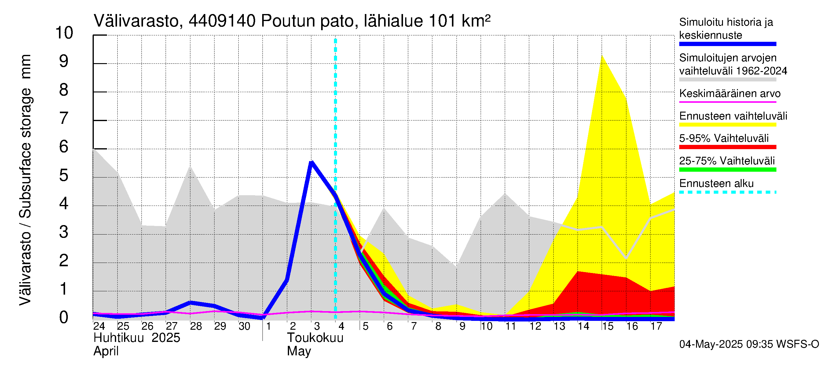 Lapuanjoen vesistöalue - Poutun pato: Välivarasto