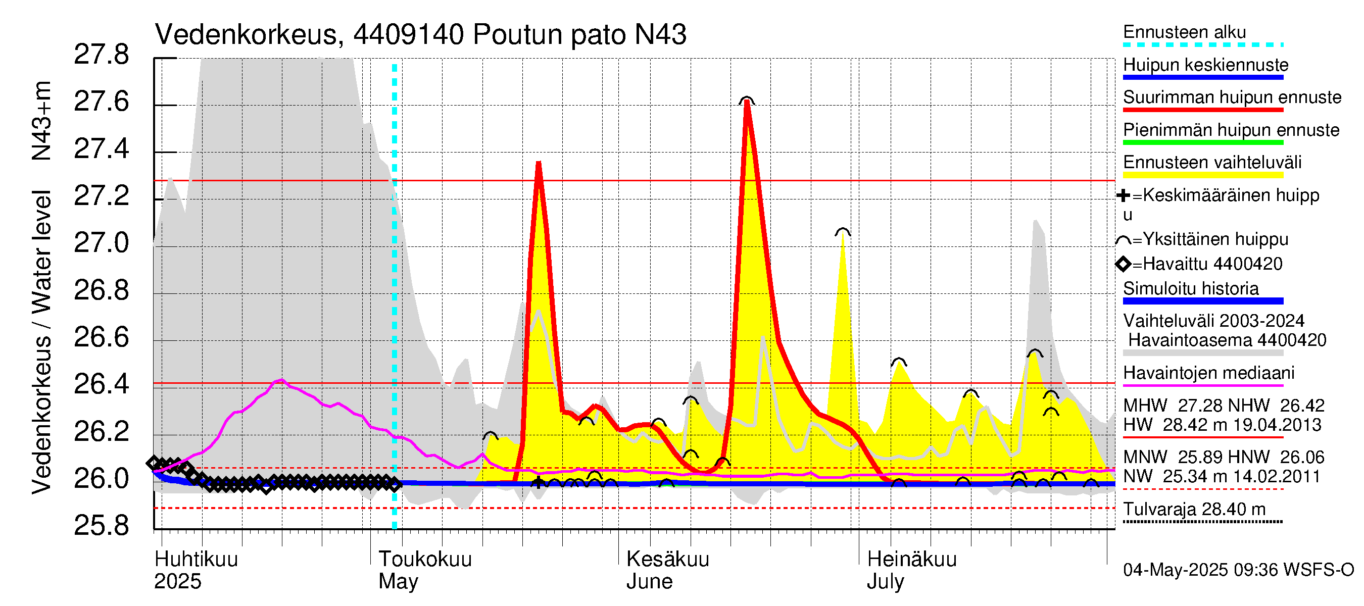 Lapuanjoen vesistöalue - Poutun pato: Vedenkorkeus - huippujen keski- ja ääriennusteet