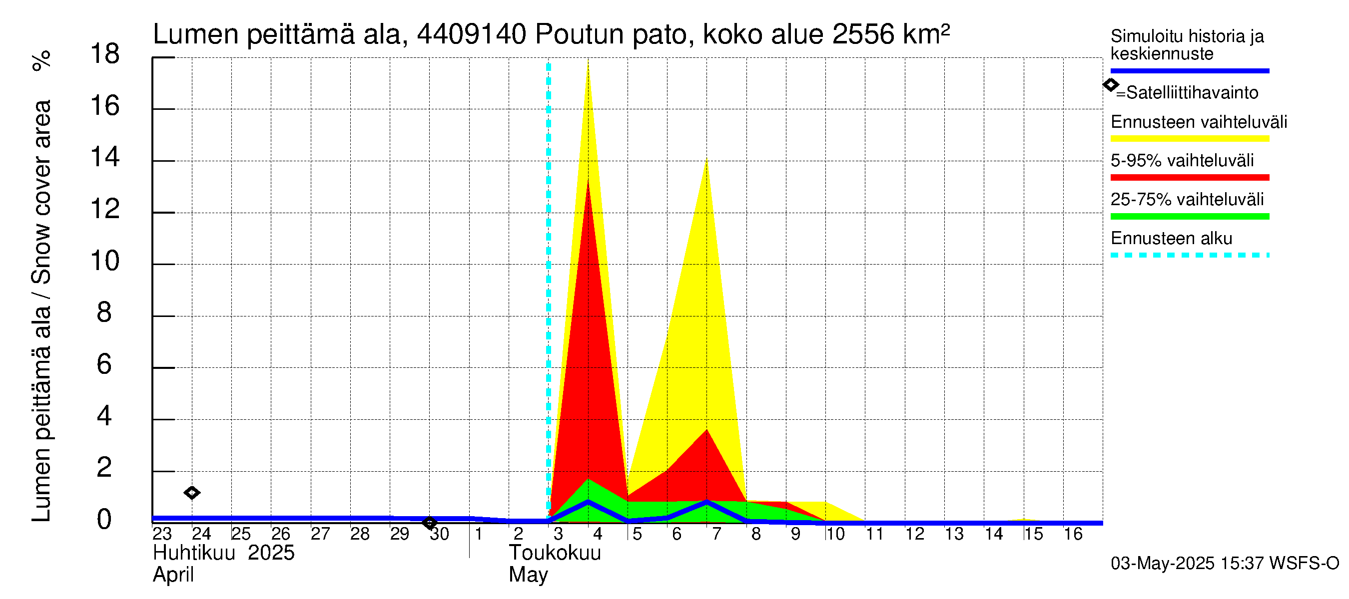 Lapuanjoen vesistöalue - Poutun pato: Lumen peittämä ala