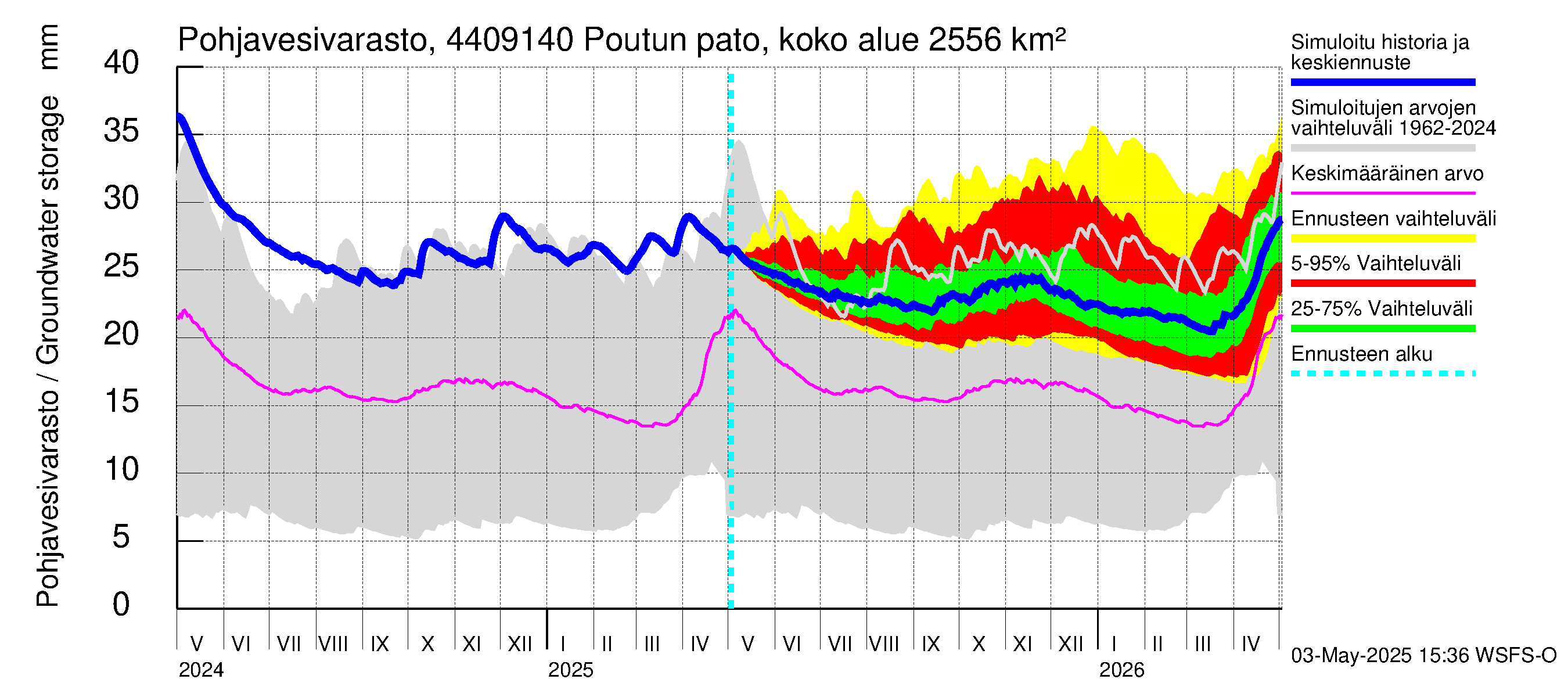 Lapuanjoen vesistöalue - Poutun pato: Pohjavesivarasto