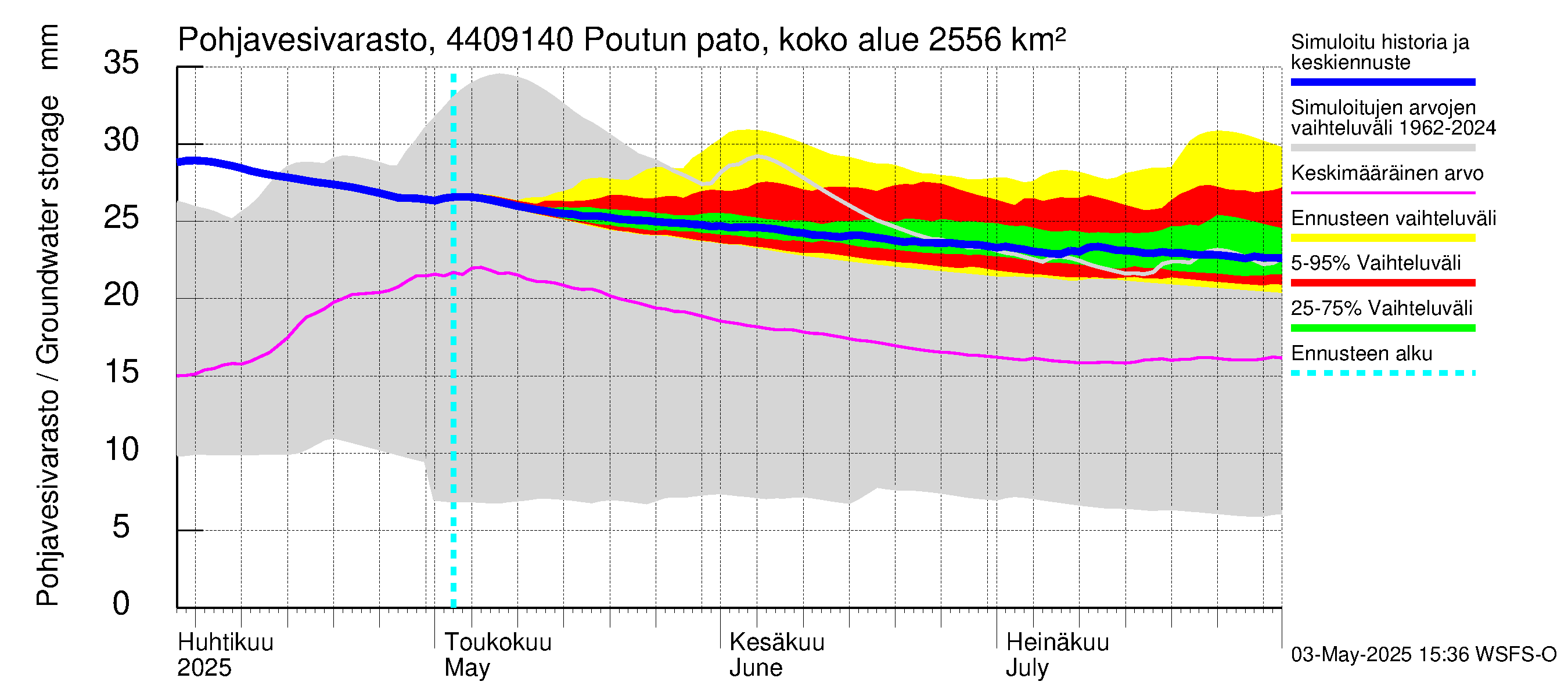Lapuanjoen vesistöalue - Poutun pato: Pohjavesivarasto