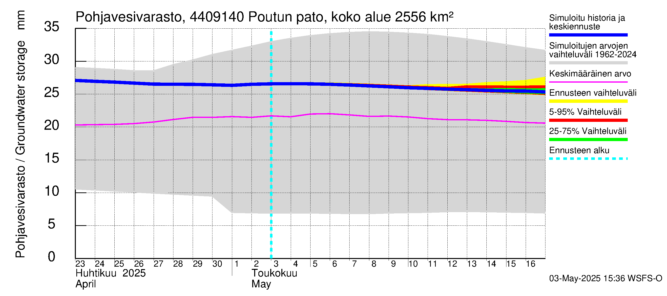 Lapuanjoen vesistöalue - Poutun pato: Pohjavesivarasto