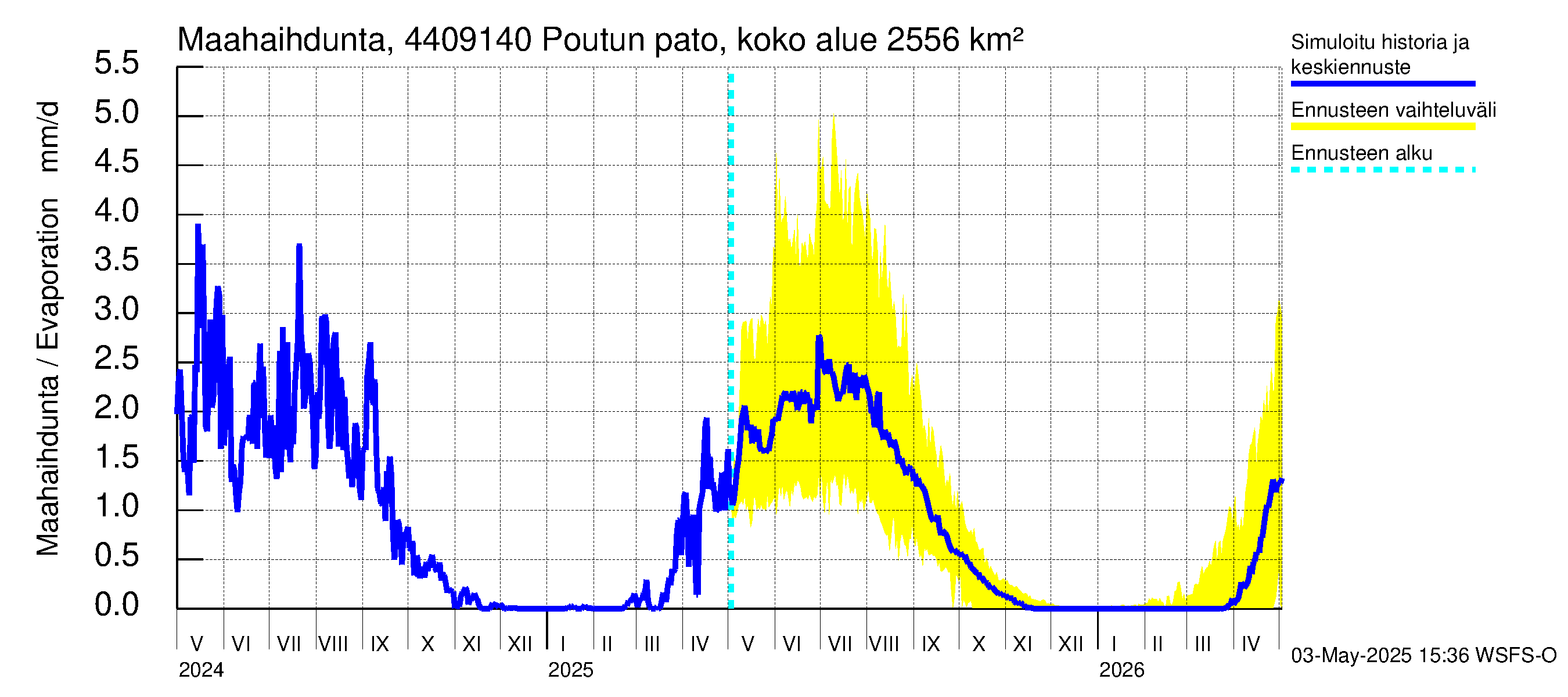 Lapuanjoen vesistöalue - Poutun pato: Haihdunta maa-alueelta