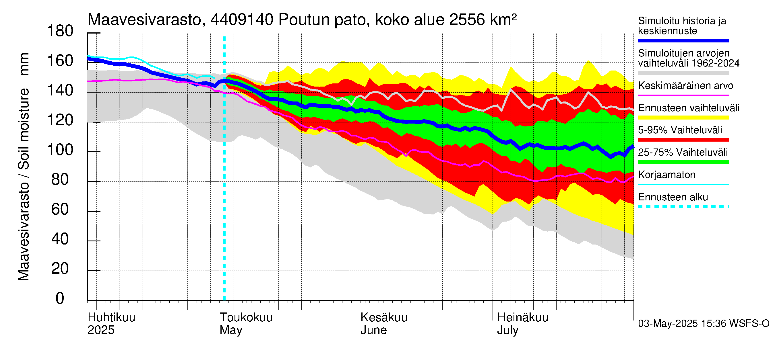 Lapuanjoen vesistöalue - Poutun pato: Maavesivarasto