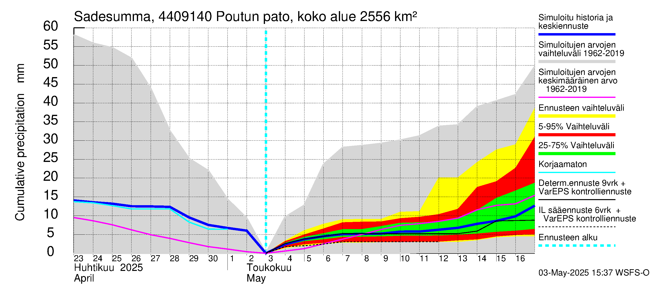 Lapuanjoen vesistöalue - Poutun pato: Sade - summa