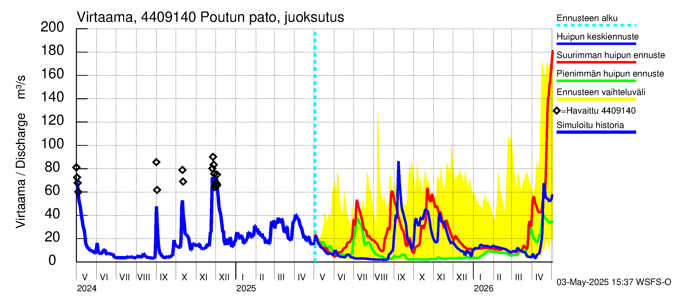 Lapuanjoen vesistöalue - Poutun pato: Virtaama / juoksutus - huippujen keski- ja ääriennusteet