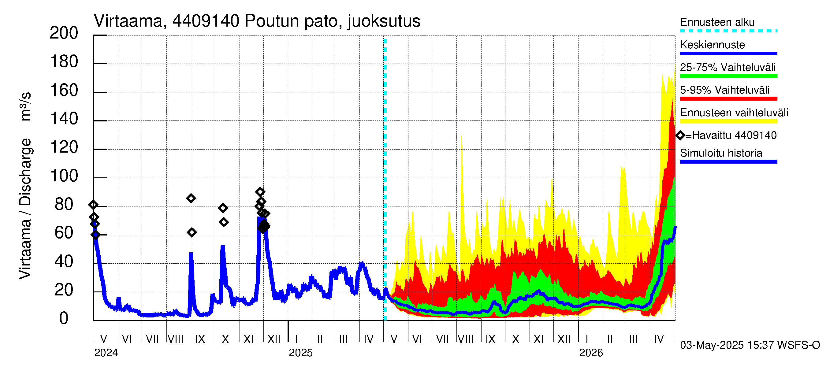 Lapuanjoen vesistöalue - Poutun pato: Virtaama / juoksutus - jakaumaennuste