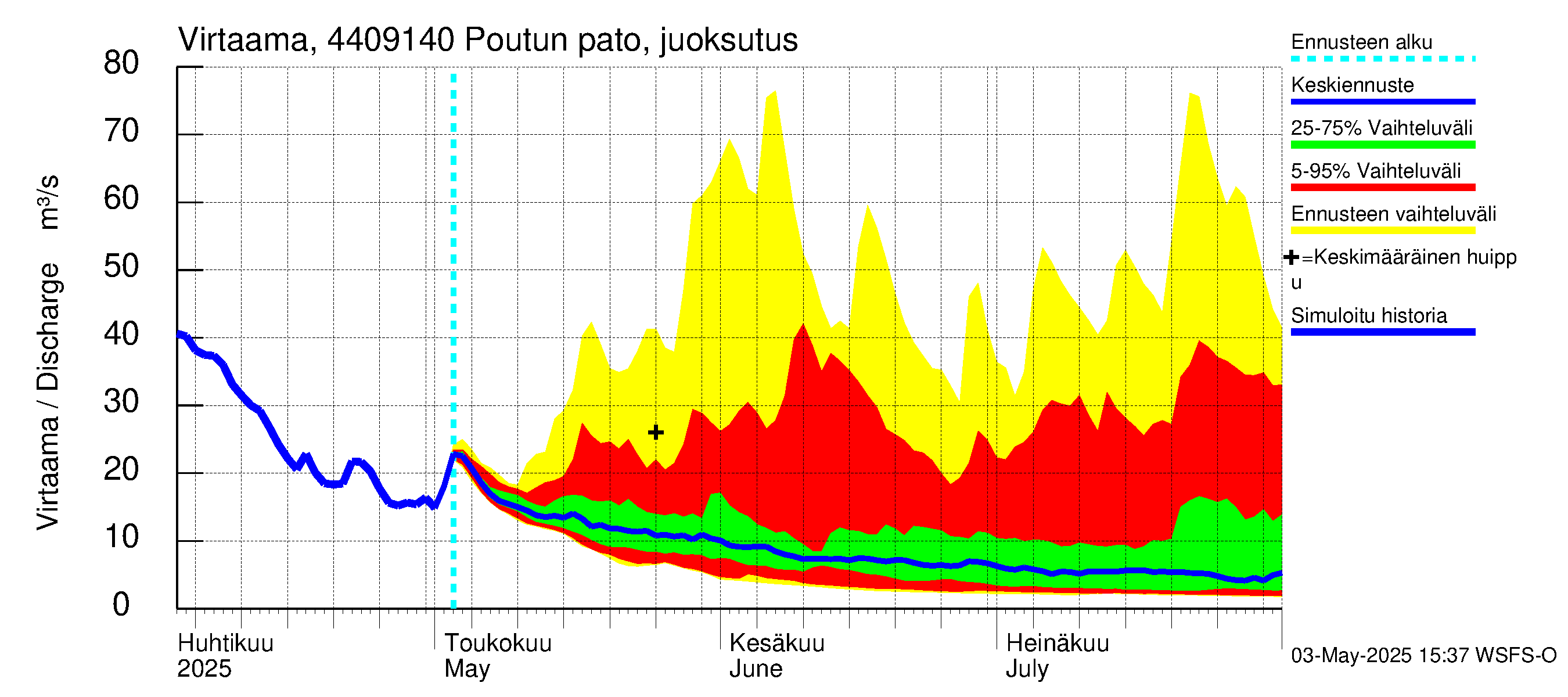 Lapuanjoen vesistöalue - Poutun pato: Virtaama / juoksutus - jakaumaennuste