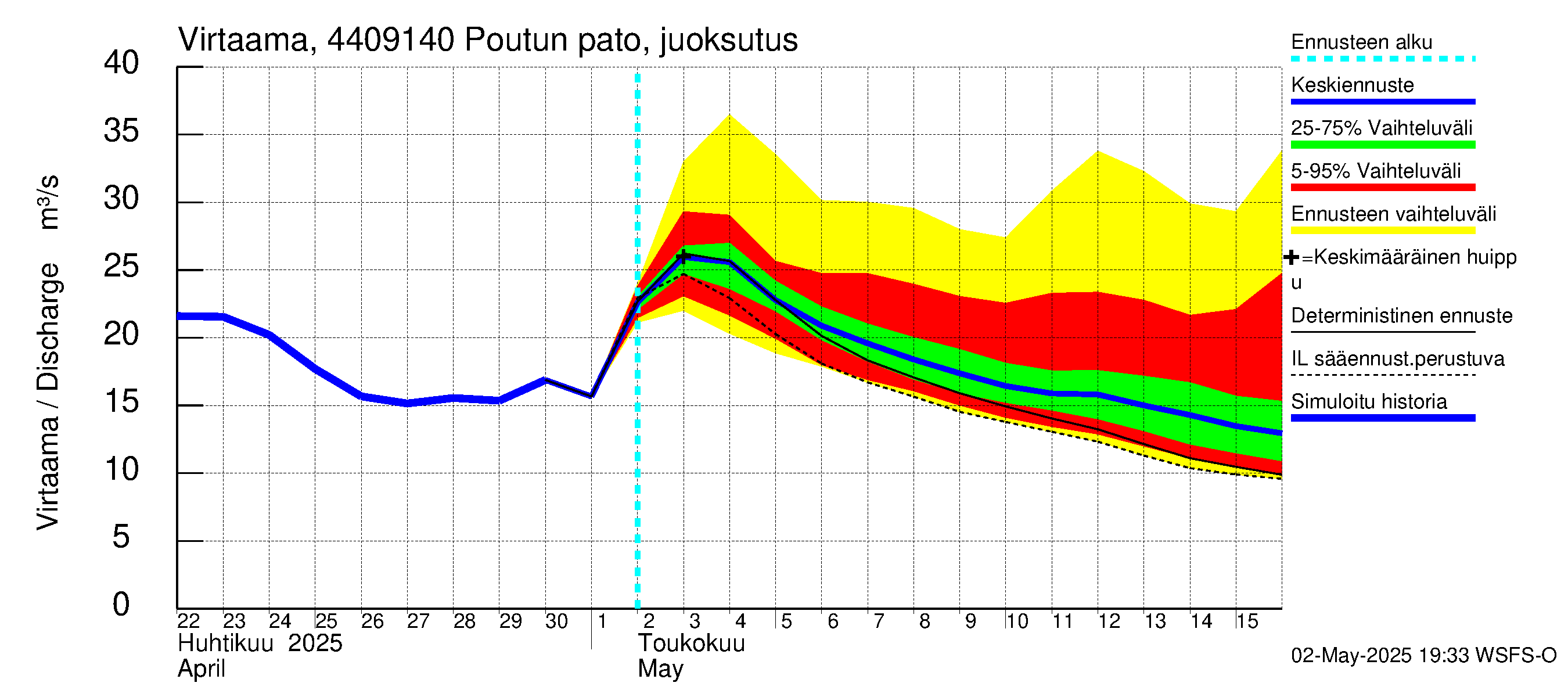 Lapuanjoen vesistöalue - Poutun pato: Virtaama / juoksutus - jakaumaennuste