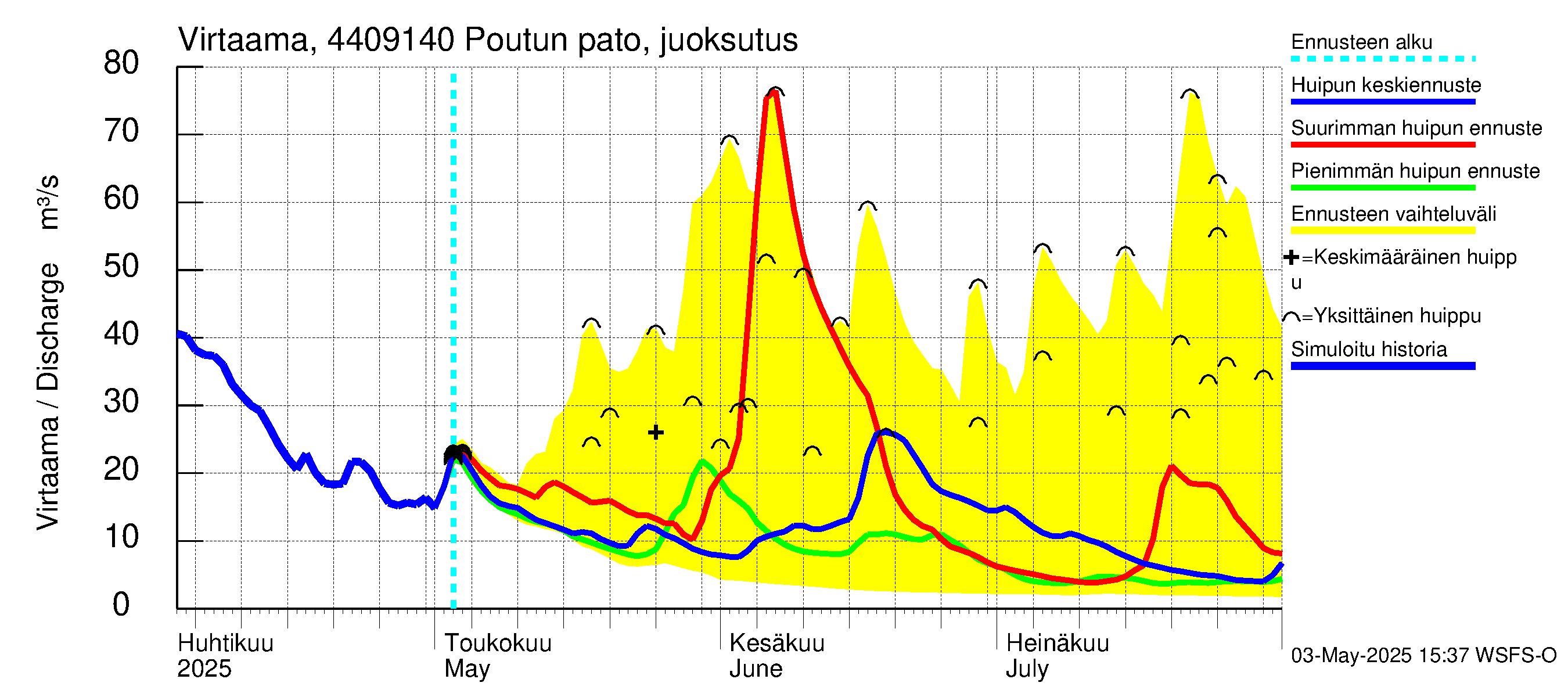 Lapuanjoen vesistöalue - Poutun pato: Virtaama / juoksutus - huippujen keski- ja ääriennusteet