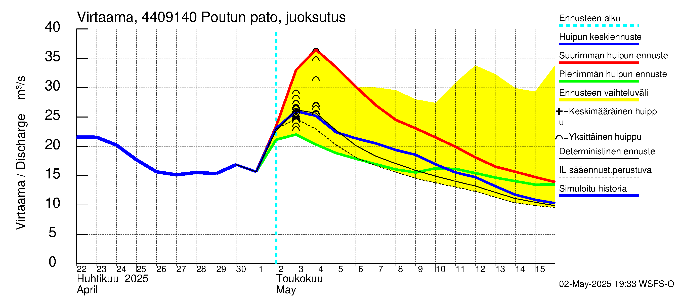 Lapuanjoen vesistöalue - Poutun pato: Virtaama / juoksutus - huippujen keski- ja ääriennusteet