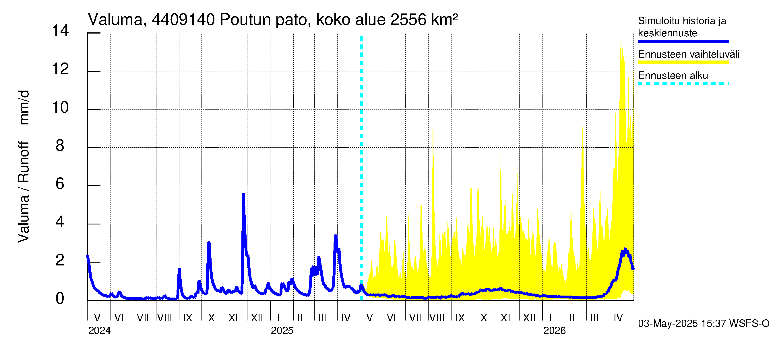Lapuanjoen vesistöalue - Poutun pato: Valuma