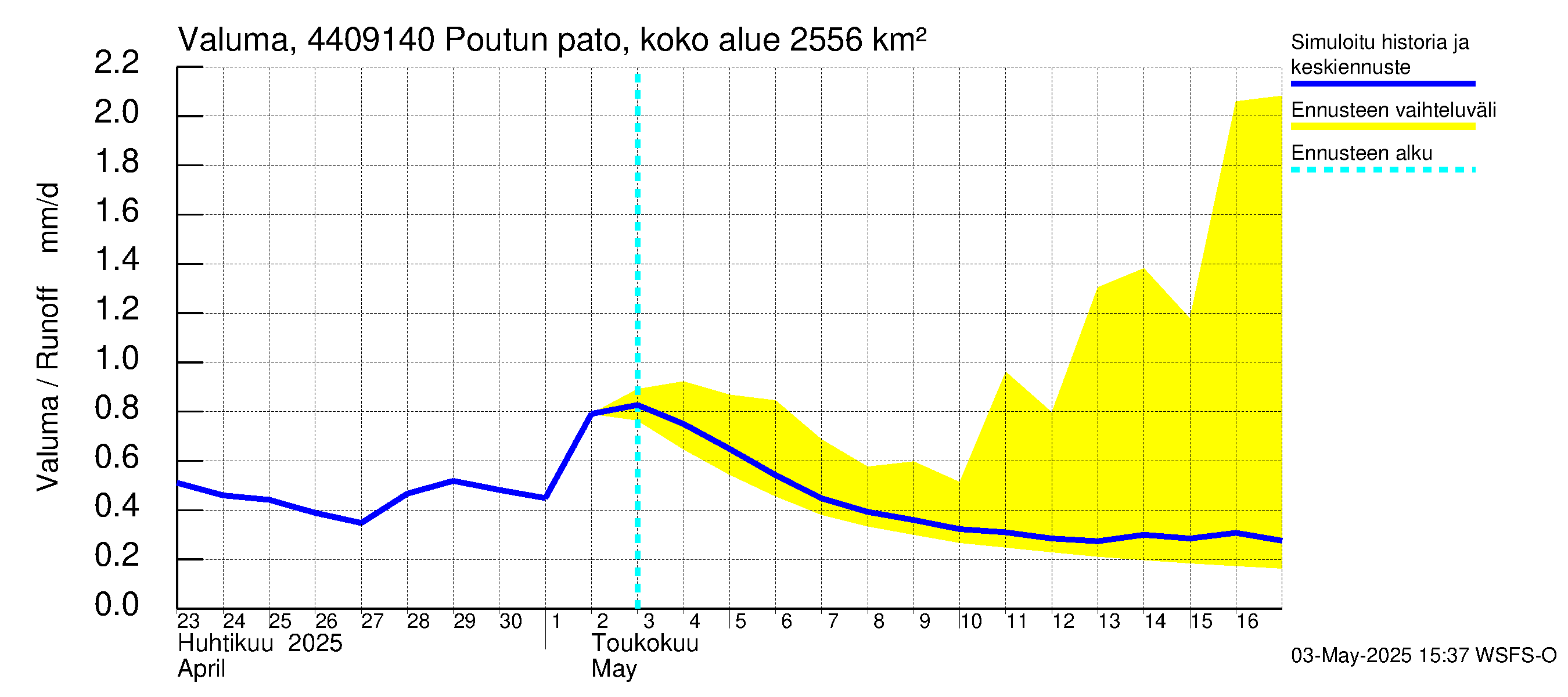 Lapuanjoen vesistöalue - Poutun pato: Valuma