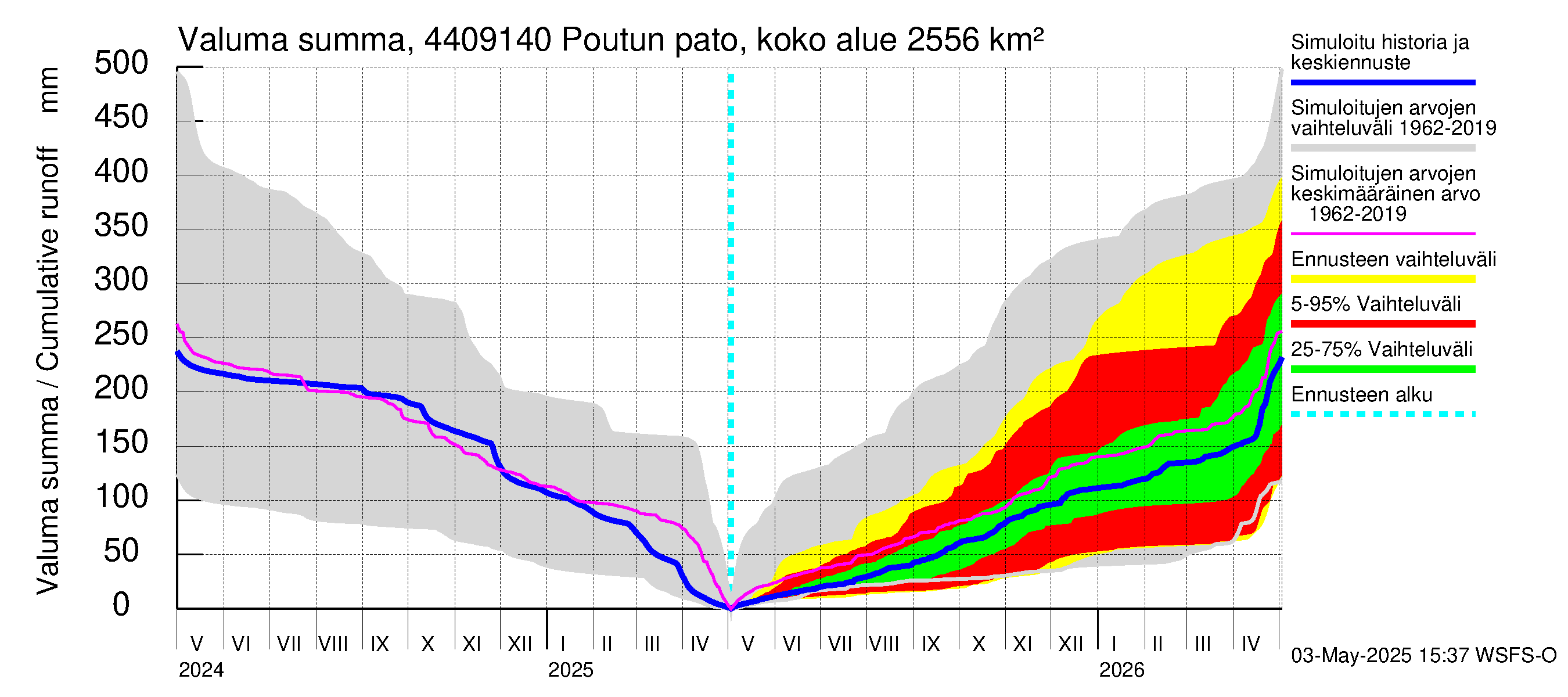 Lapuanjoen vesistöalue - Poutun pato: Valuma - summa