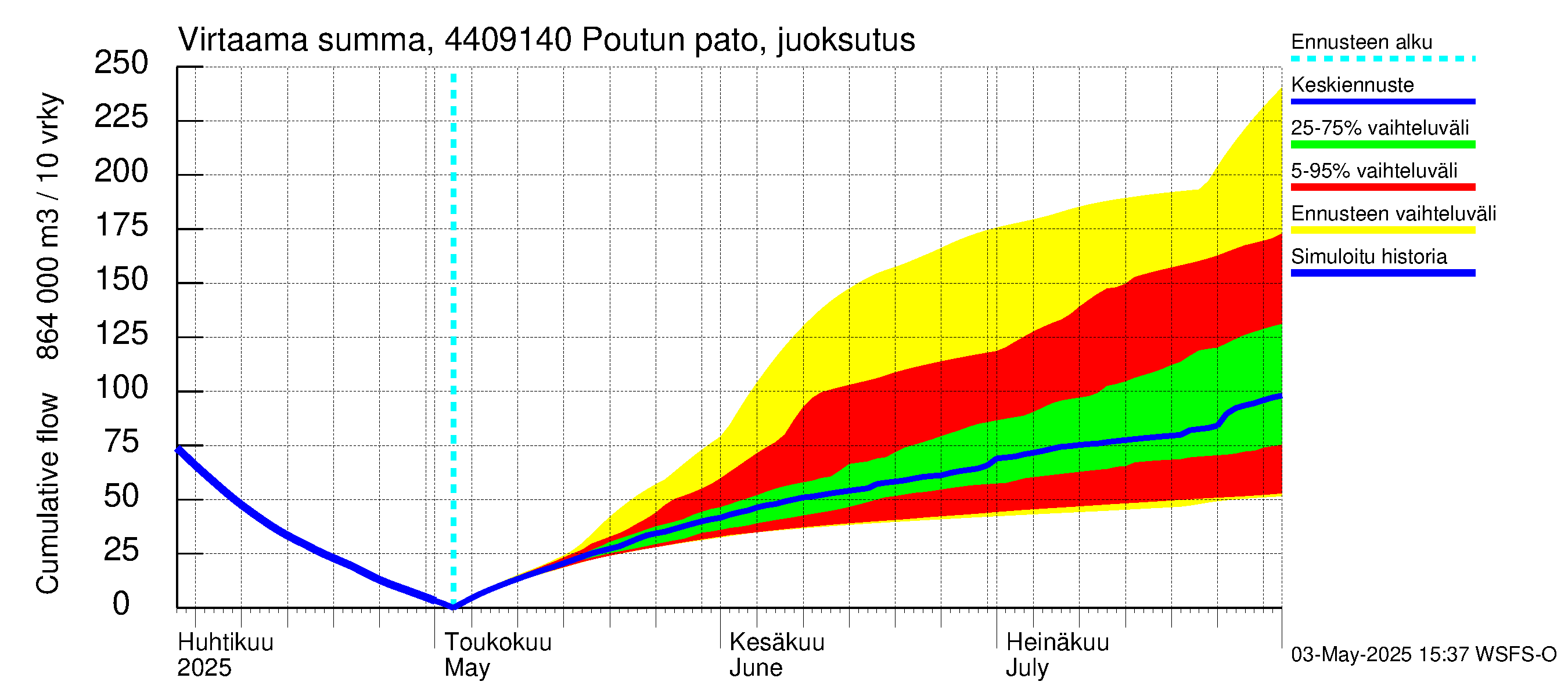 Lapuanjoen vesistöalue - Poutun pato: Virtaama / juoksutus - summa