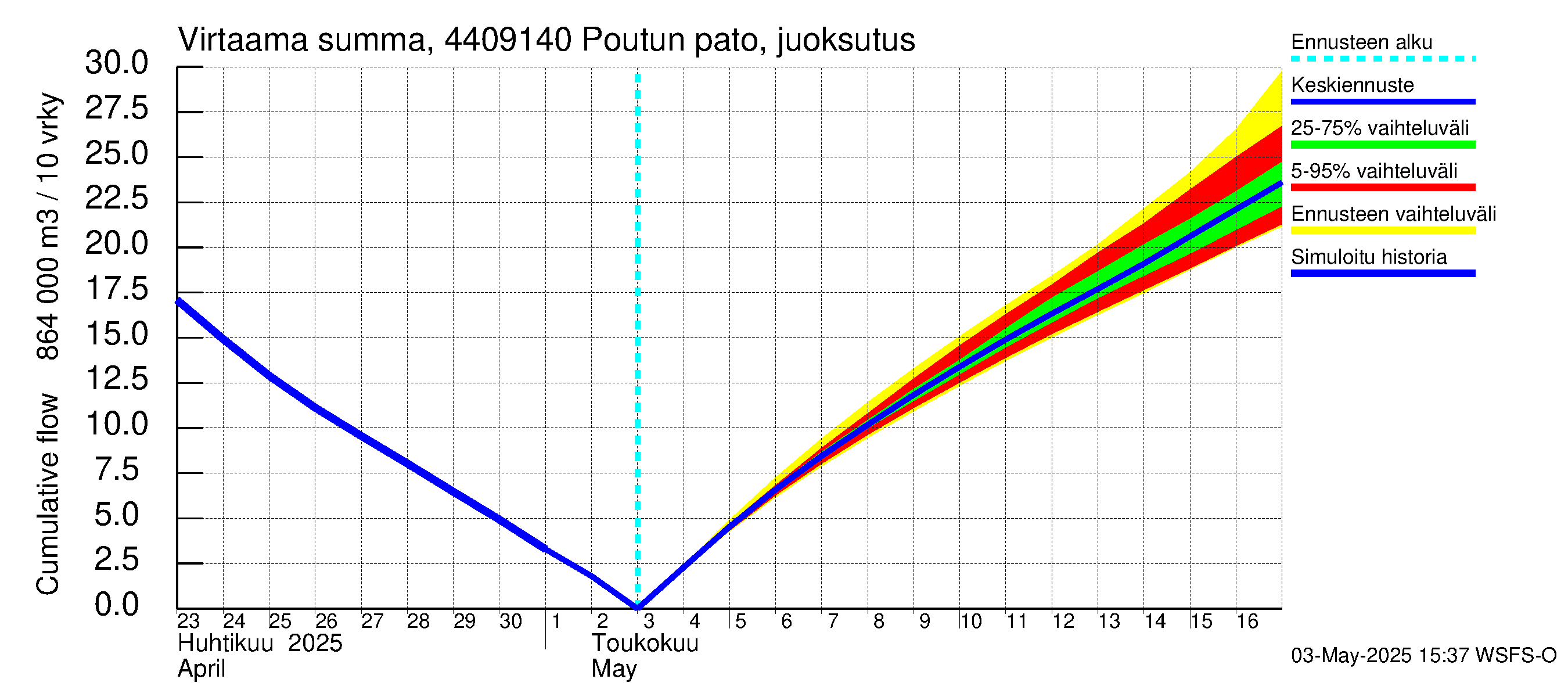 Lapuanjoen vesistöalue - Poutun pato: Virtaama / juoksutus - summa