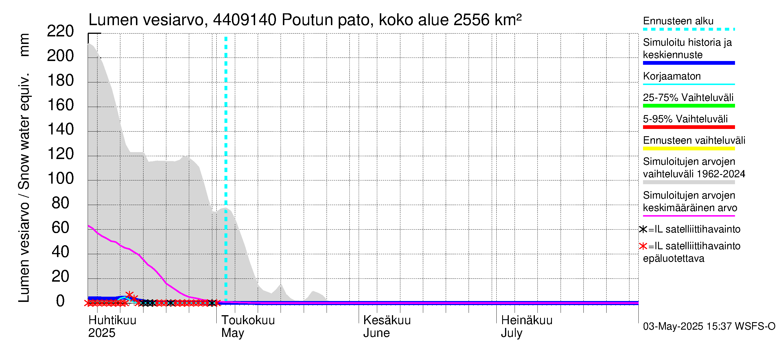 Lapuanjoen vesistöalue - Poutun pato: Lumen vesiarvo