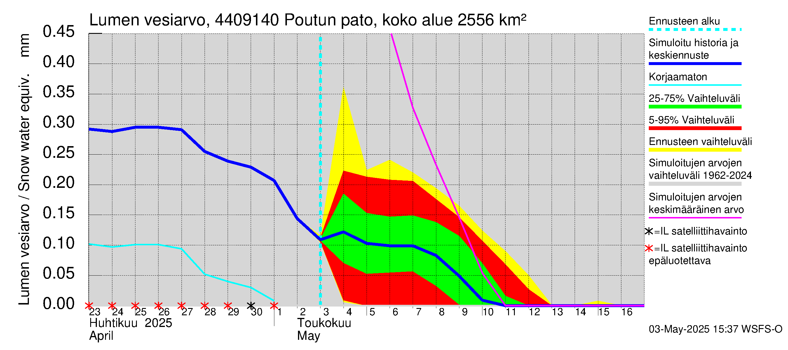 Lapuanjoen vesistöalue - Poutun pato: Lumen vesiarvo