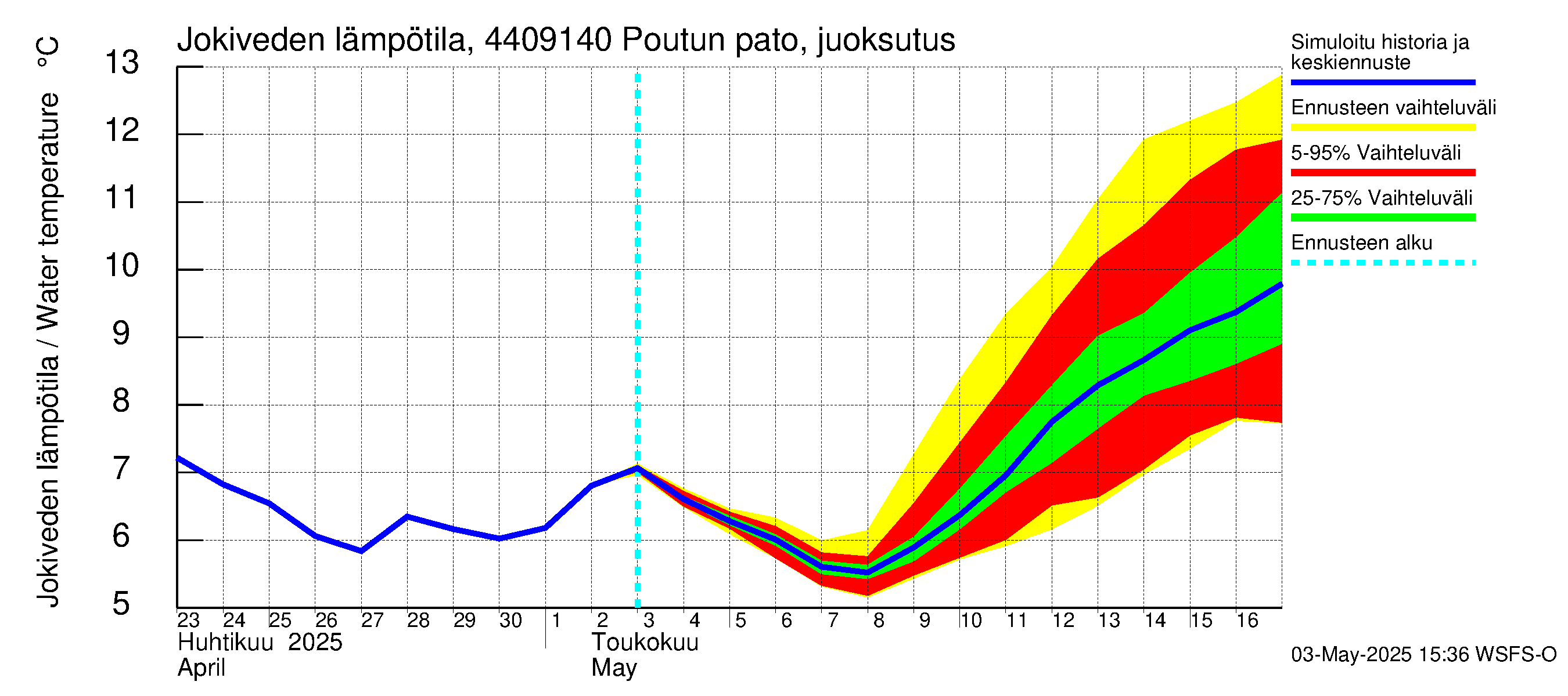 Lapuanjoen vesistöalue - Poutun pato: Jokiveden lämpötila