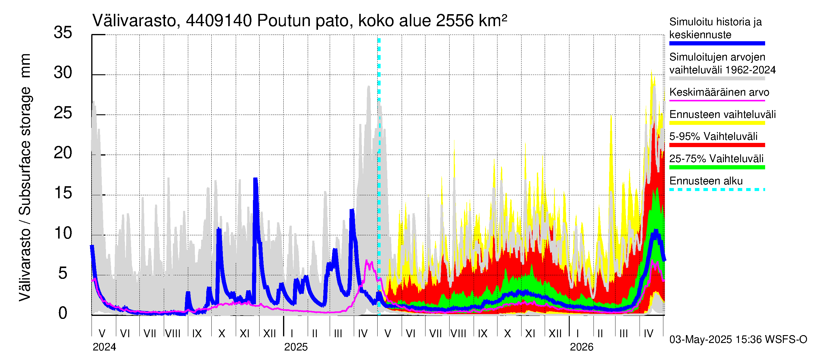 Lapuanjoen vesistöalue - Poutun pato: Välivarasto