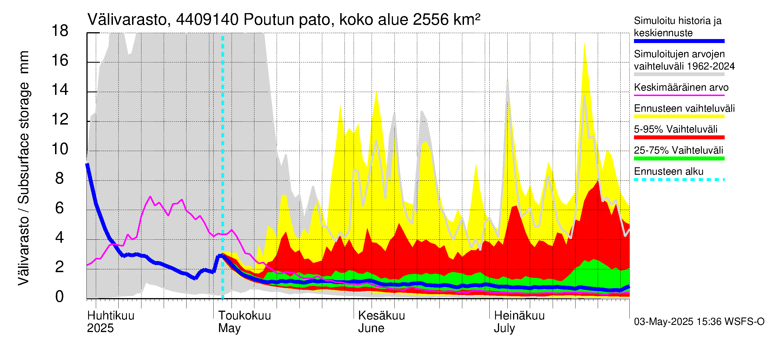 Lapuanjoen vesistöalue - Poutun pato: Välivarasto