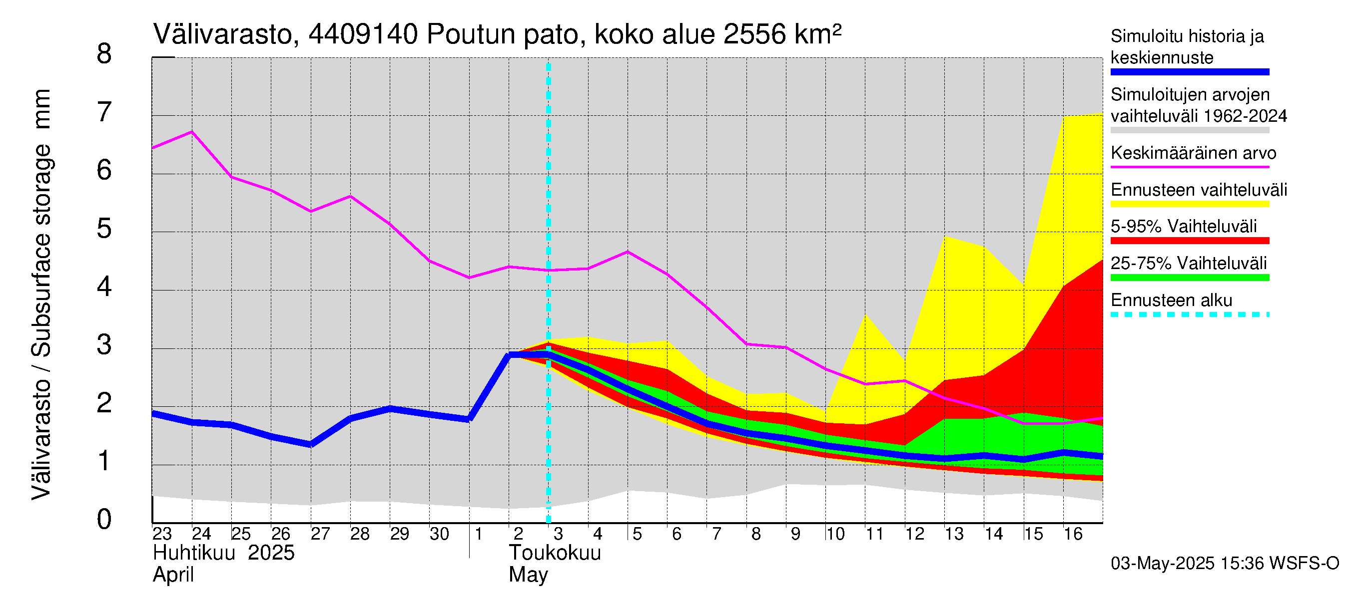 Lapuanjoen vesistöalue - Poutun pato: Välivarasto