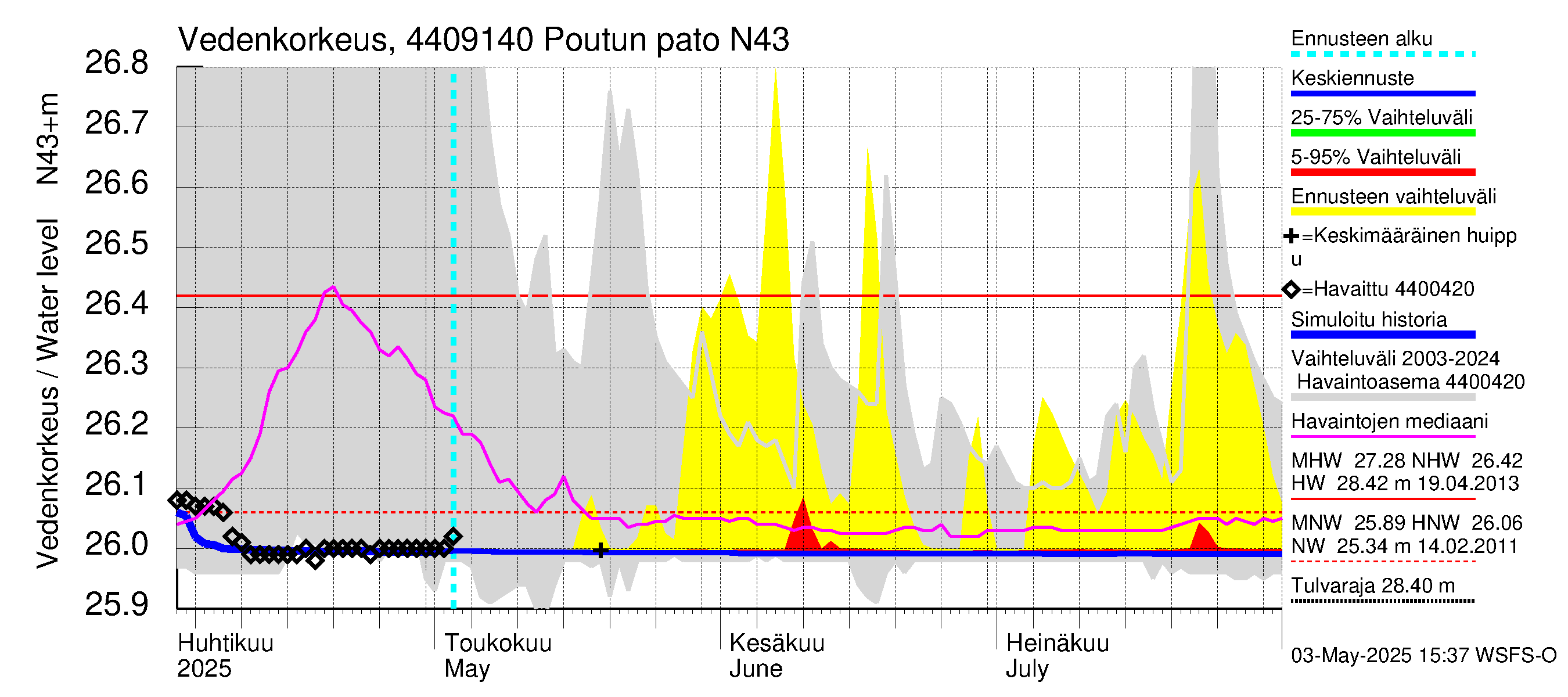 Lapuanjoen vesistöalue - Poutun pato: Vedenkorkeus - jakaumaennuste