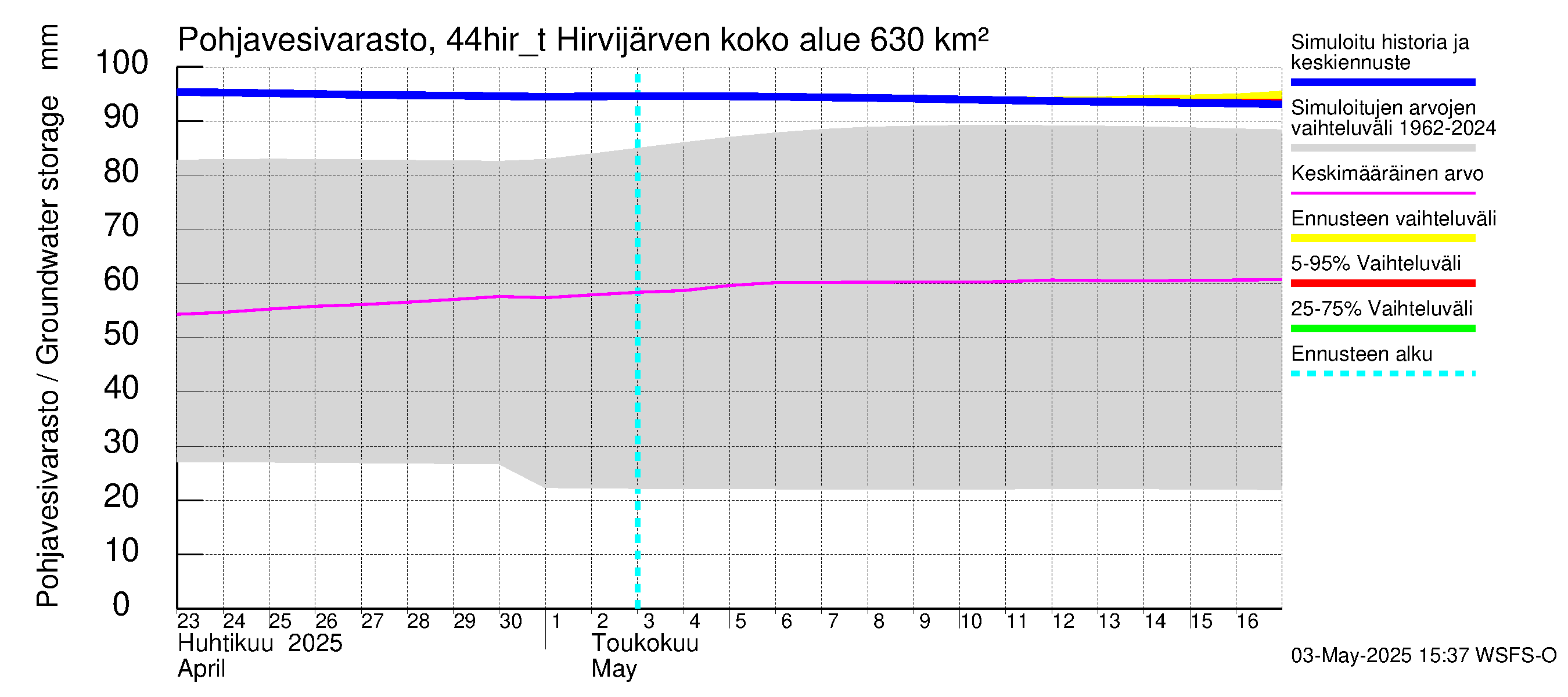 Lapuanjoen vesistöalue - Hirvijärven täyttökana: Pohjavesivarasto