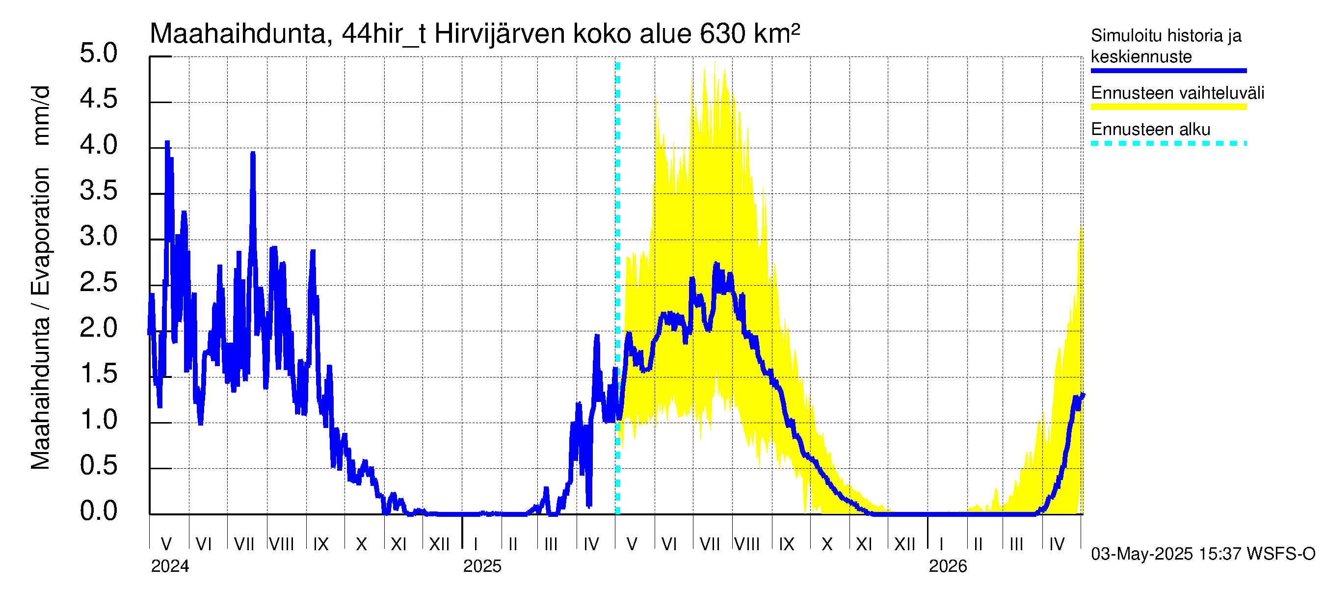 Lapuanjoen vesistöalue - Hirvijärven täyttökana: Haihdunta maa-alueelta