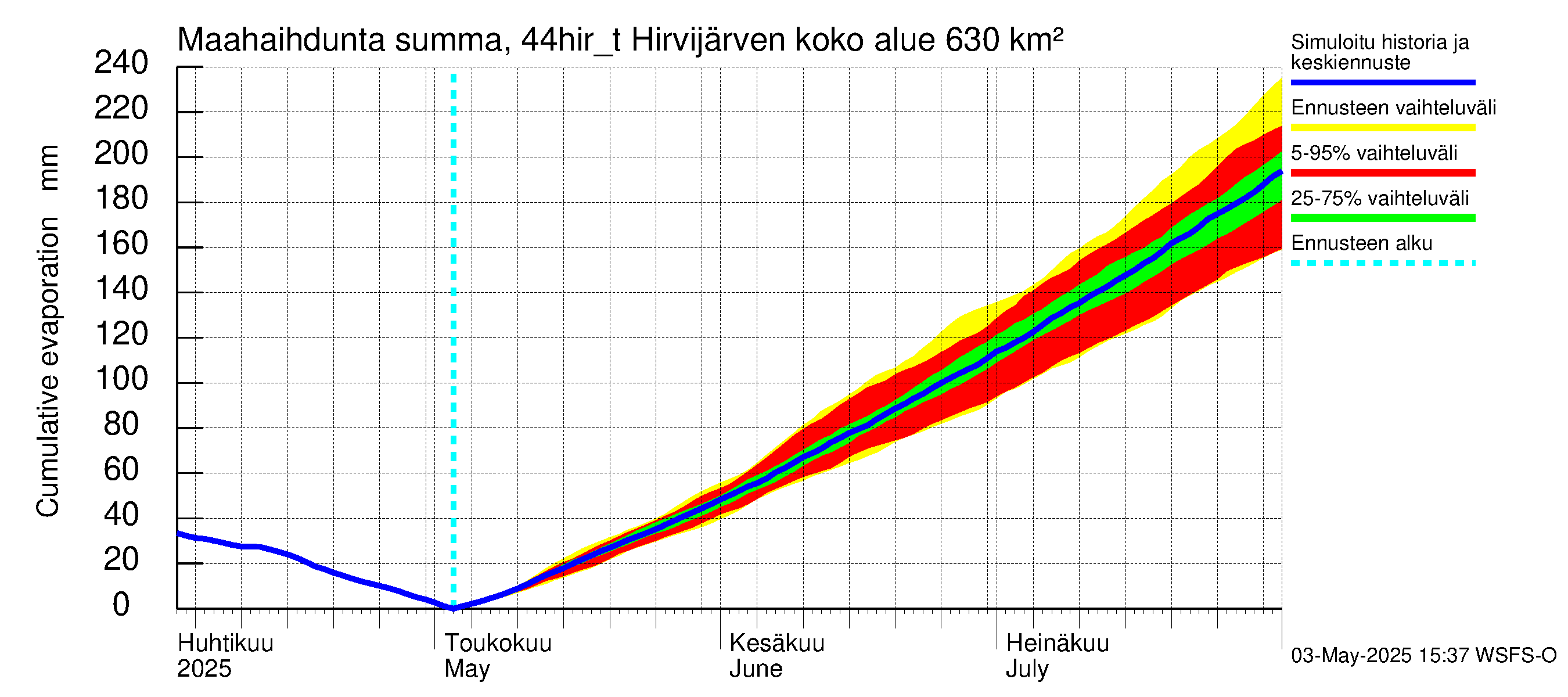 Lapuanjoen vesistöalue - Hirvijärven täyttökana: Haihdunta maa-alueelta - summa