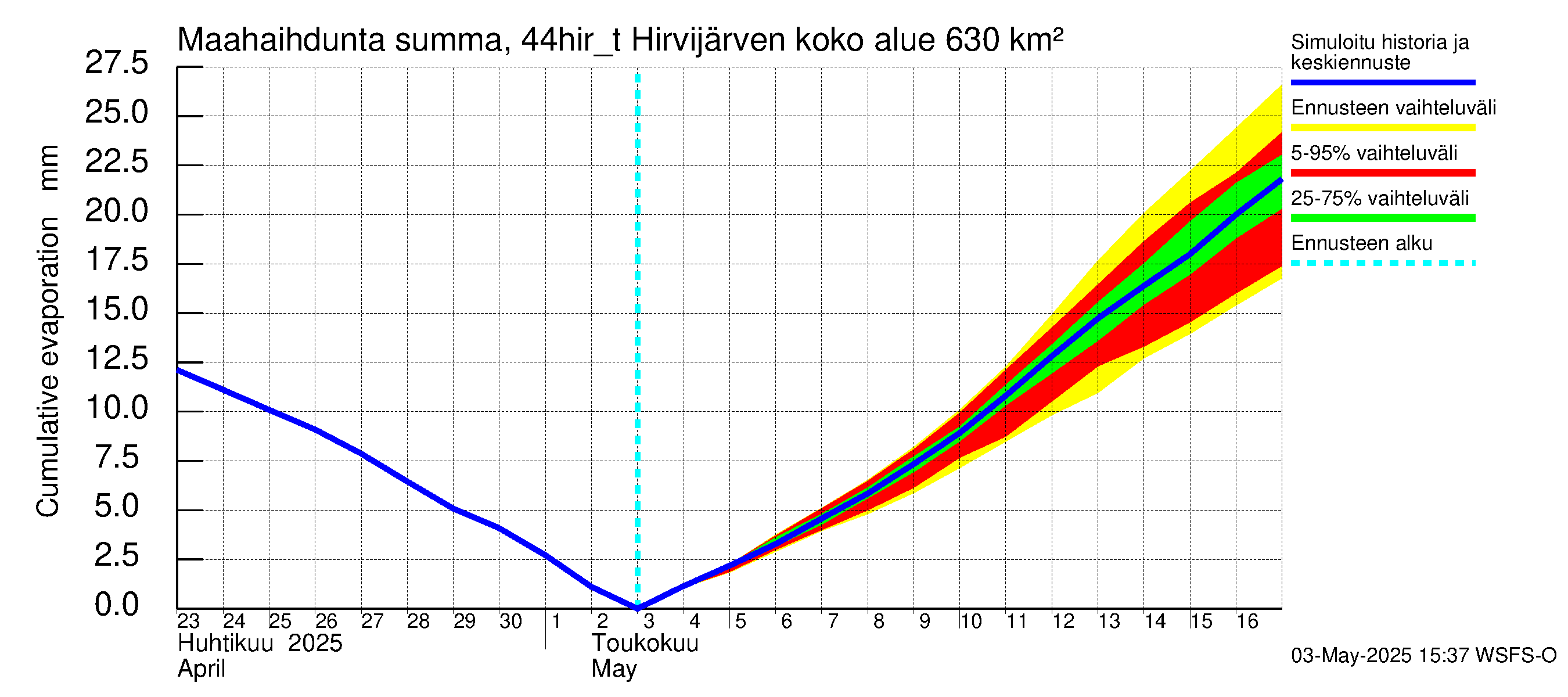 Lapuanjoen vesistöalue - Hirvijärven täyttökana: Haihdunta maa-alueelta - summa