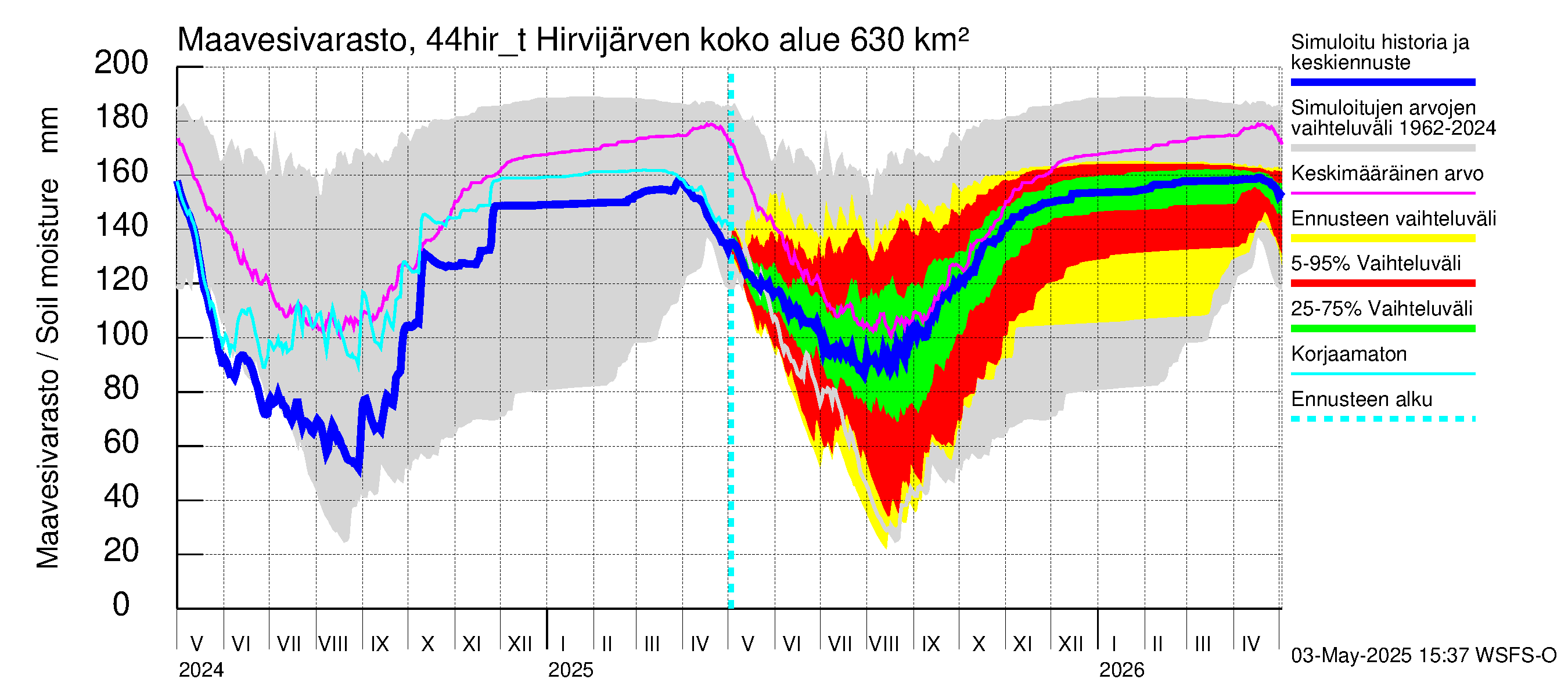 Lapuanjoen vesistöalue - Hirvijärven täyttökana: Maavesivarasto