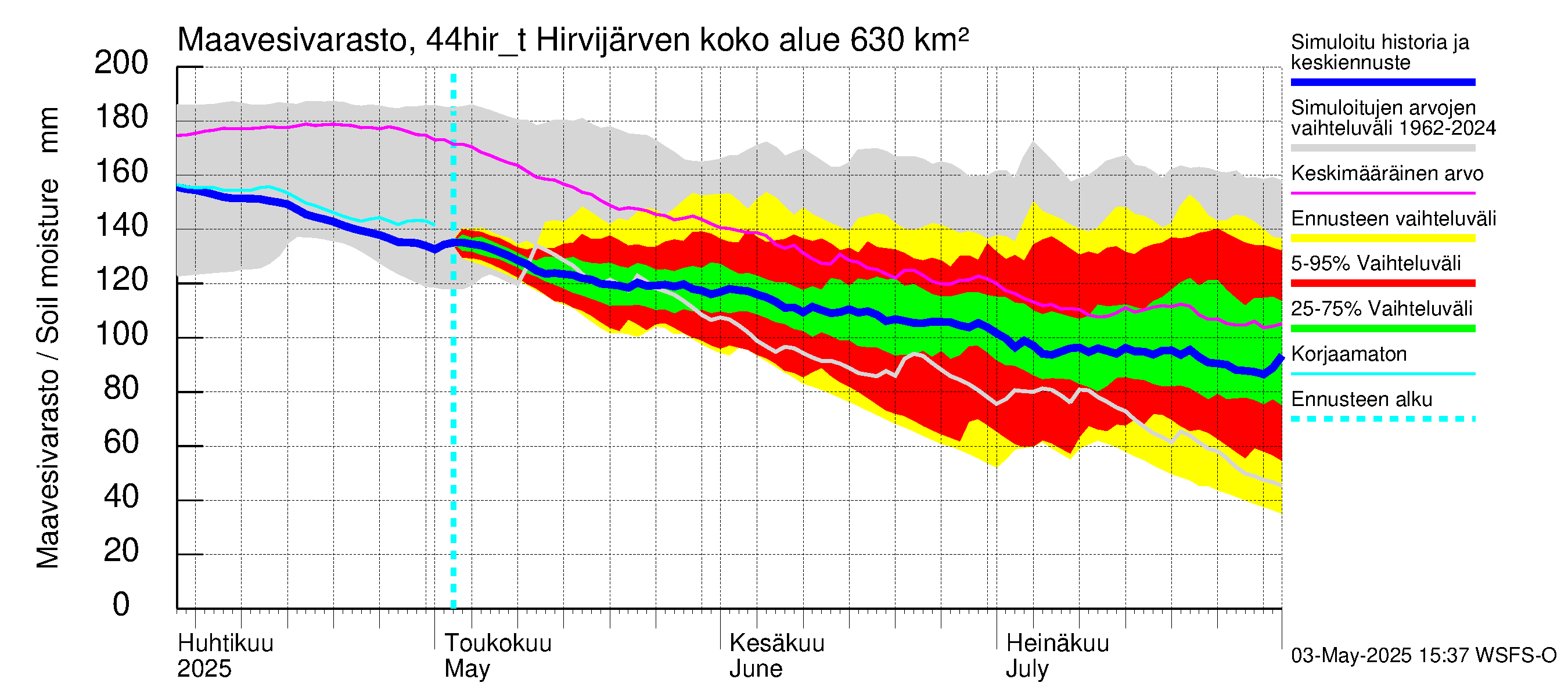 Lapuanjoen vesistöalue - Hirvijärven täyttökana: Maavesivarasto